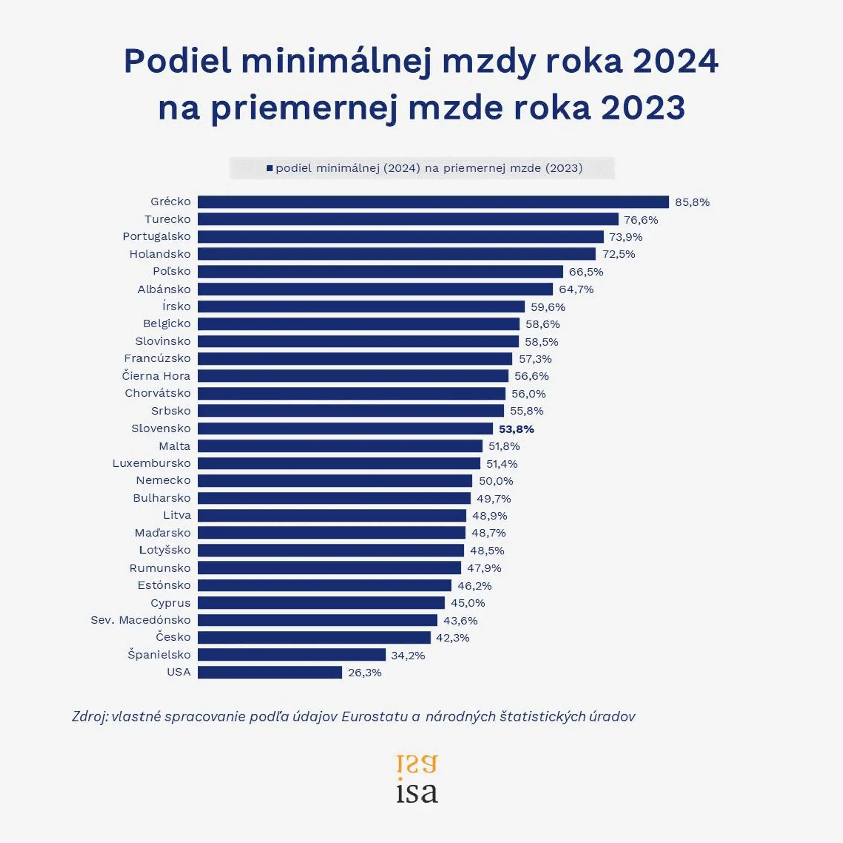 Minimálna mzda na Slovensku a v krajinách Európy.