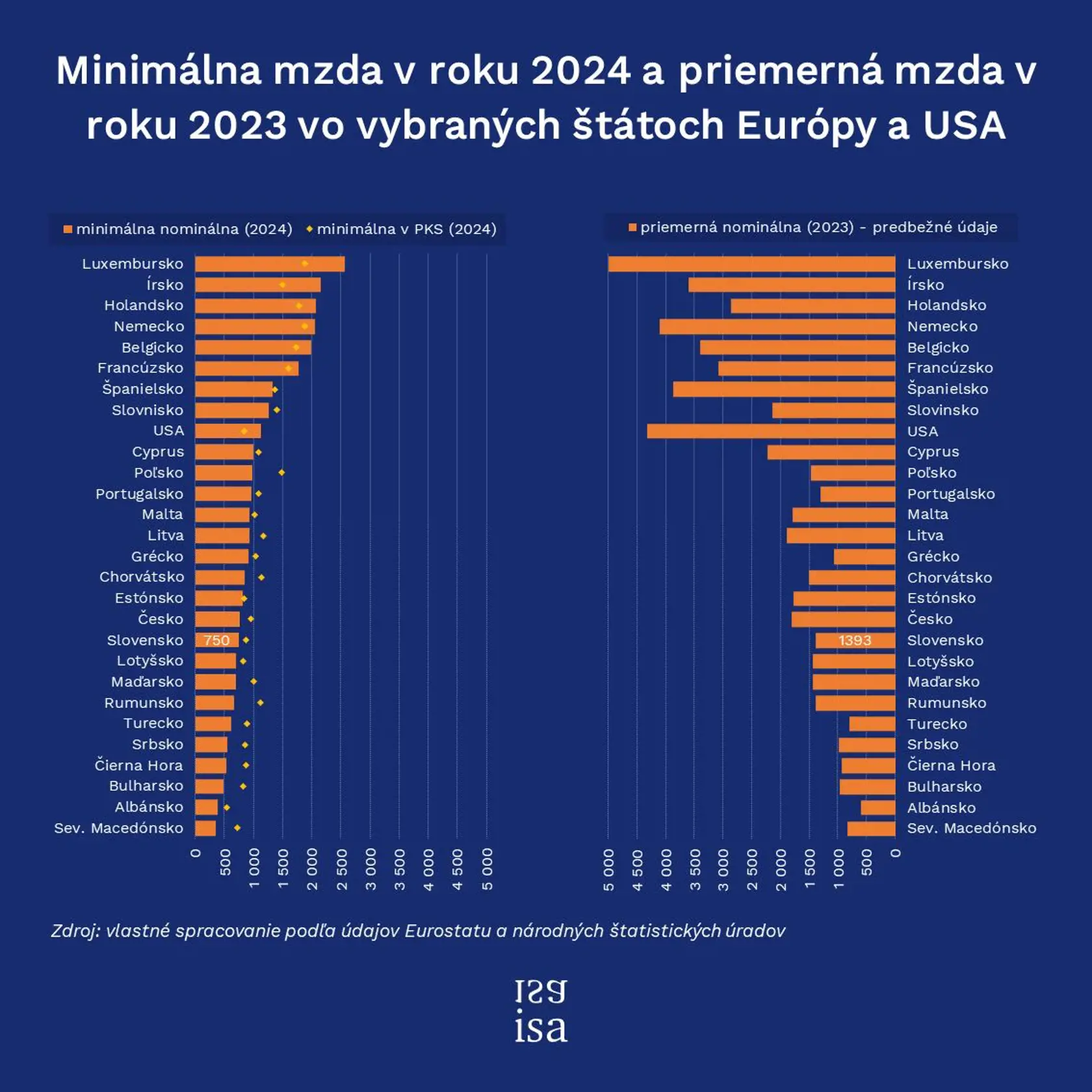 Minimálna mzda na Slovensku a v krajinách Európy.