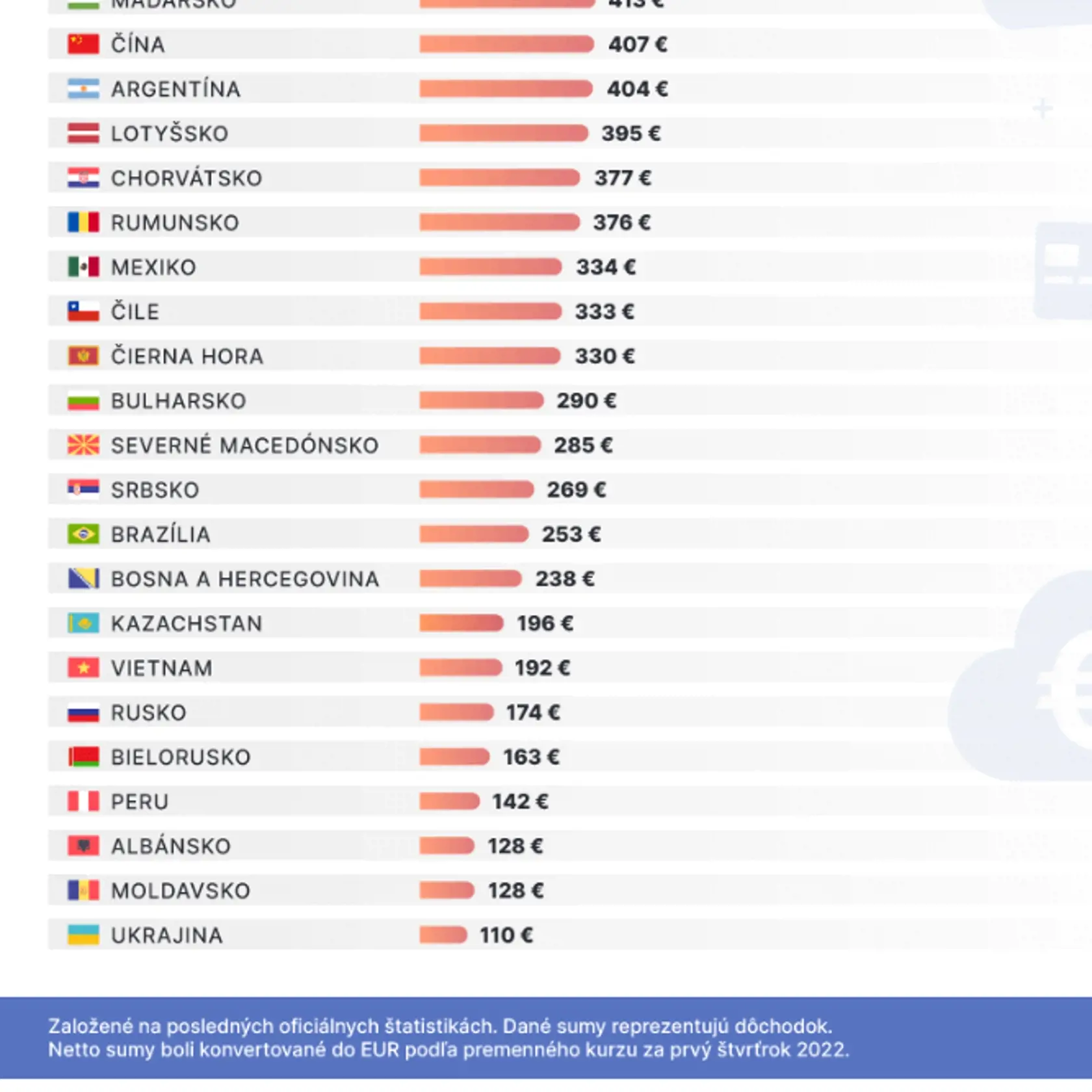 PRIESKUM: Kde vo svete vyžijete z dôchodku?
2/2