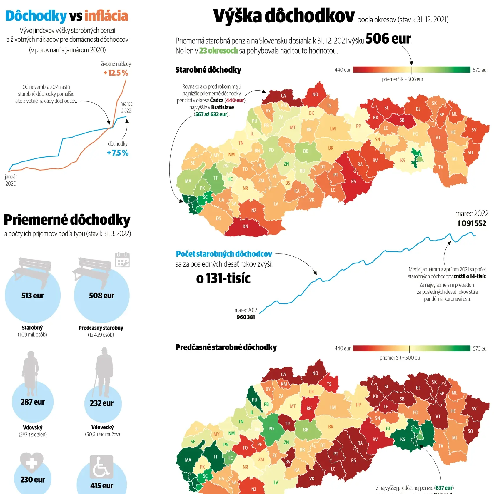 Dôchodky výrazne zaostávajú za infláciou