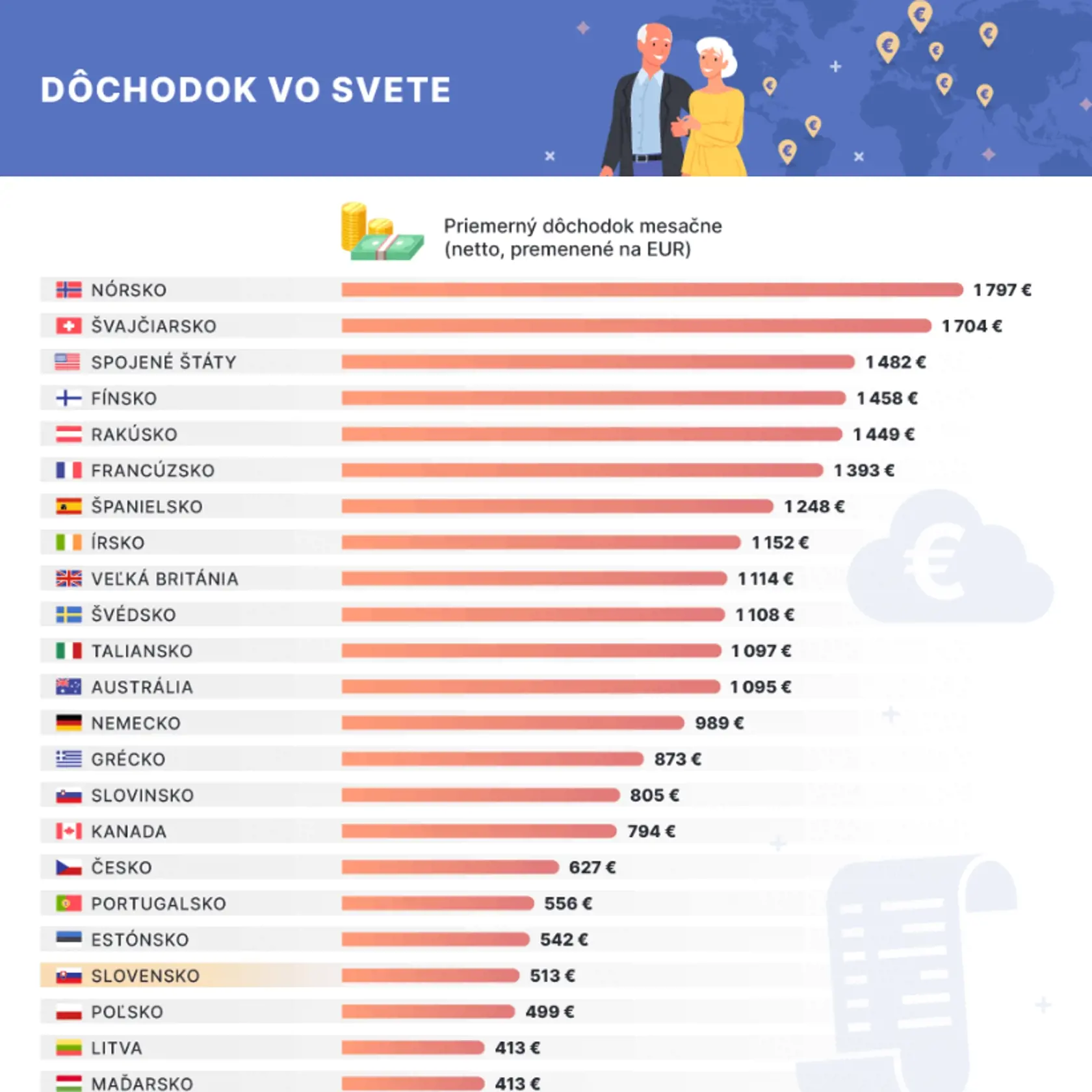 PRIESKUM: Kde vo svete vyžijete z dôchodku?
1/2