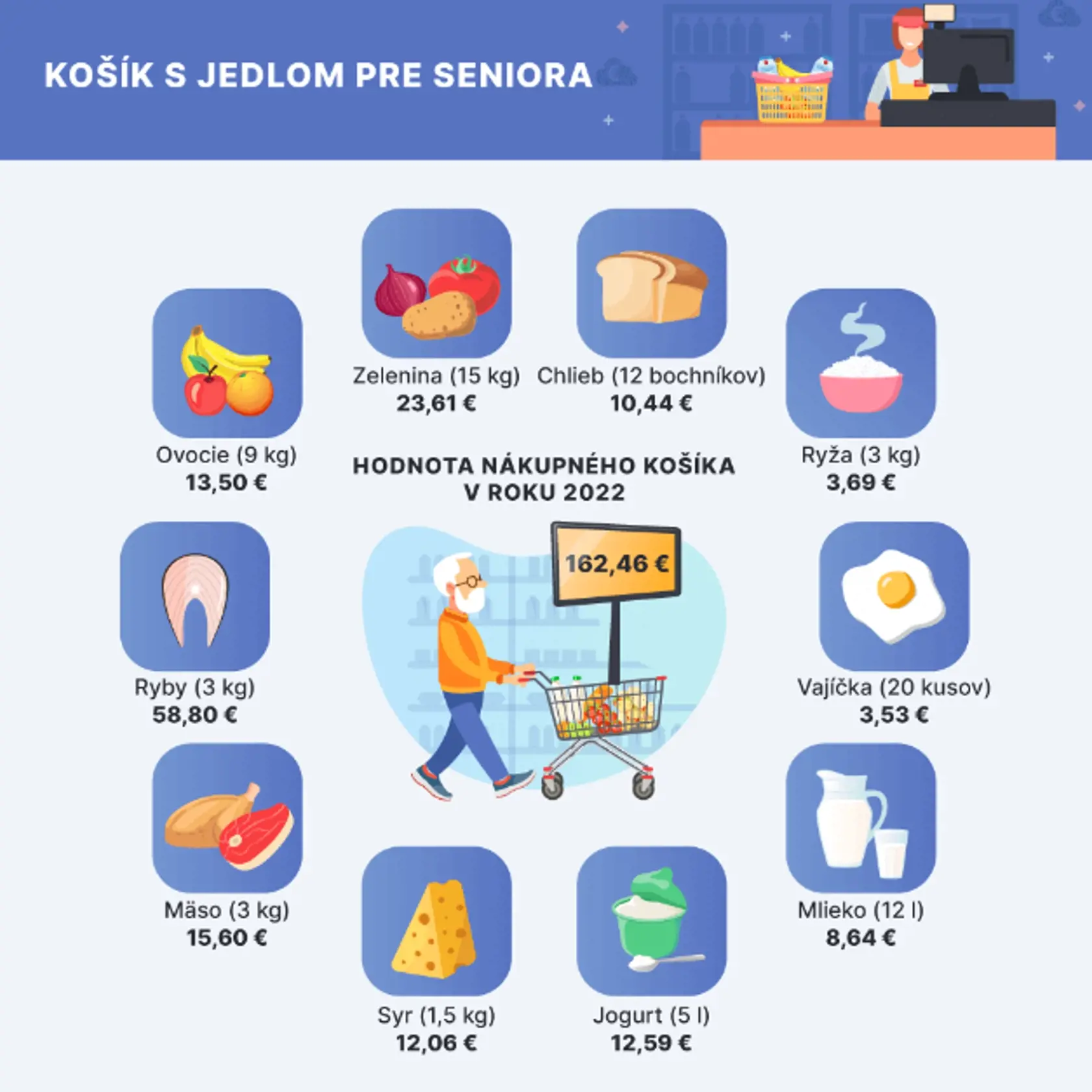 Seniori na Slovensku minú mesačne na jedlo 162,46 eur.