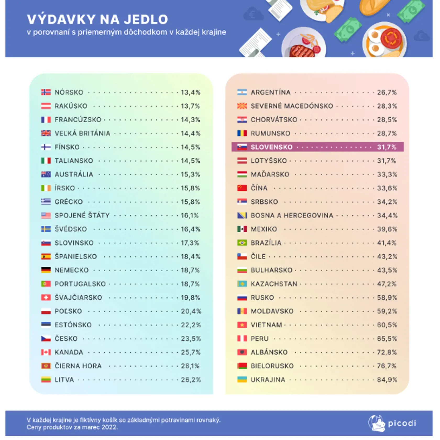 Výdavky na jedlo - koľko % penzie minú mesačne seniori na potraviny?
