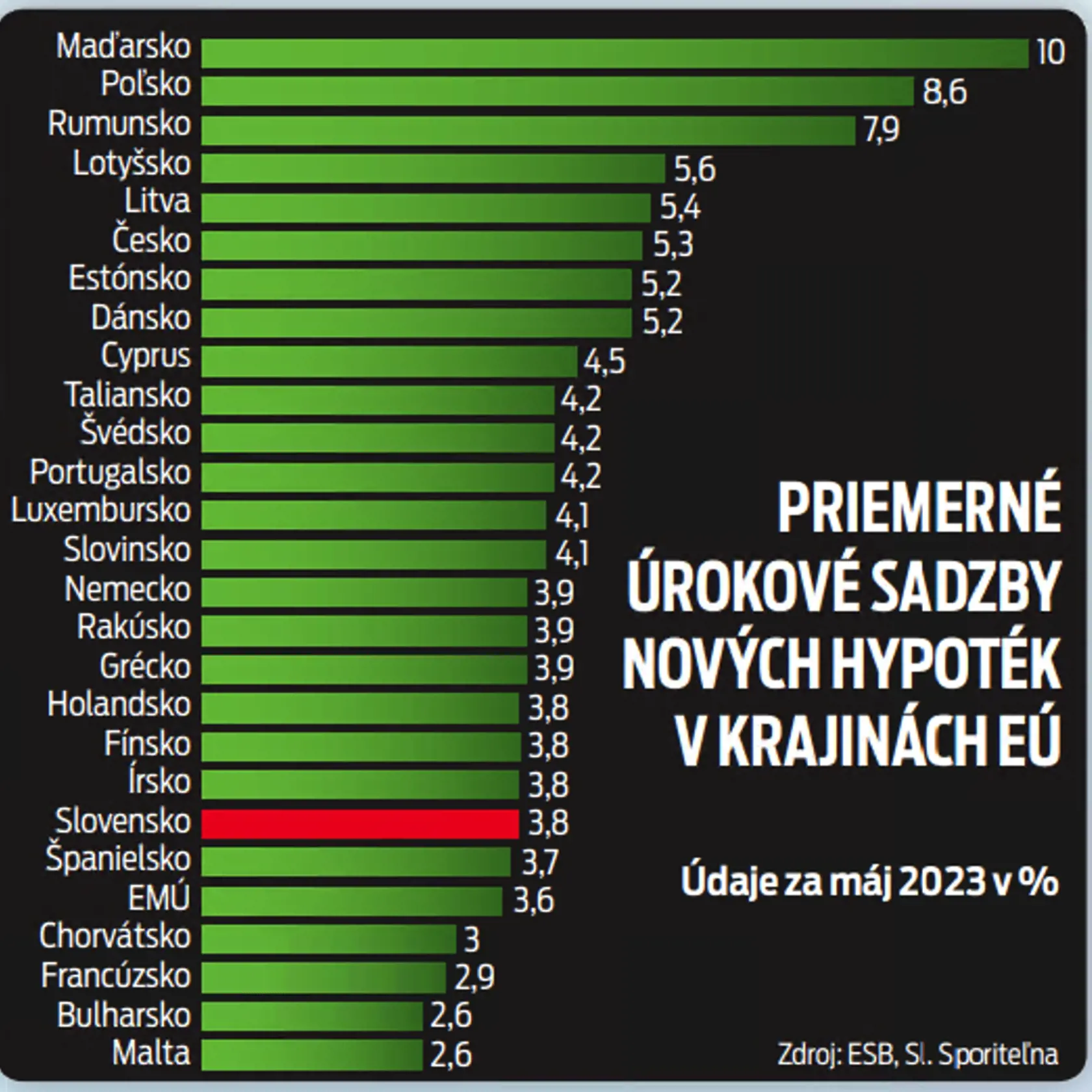 Priemerné úrokové sadzby nových hypoték v krajinách EÚ
