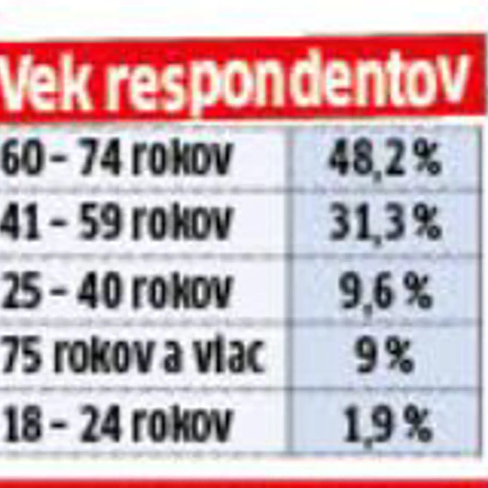 Aký bol vek respondentov ankety?