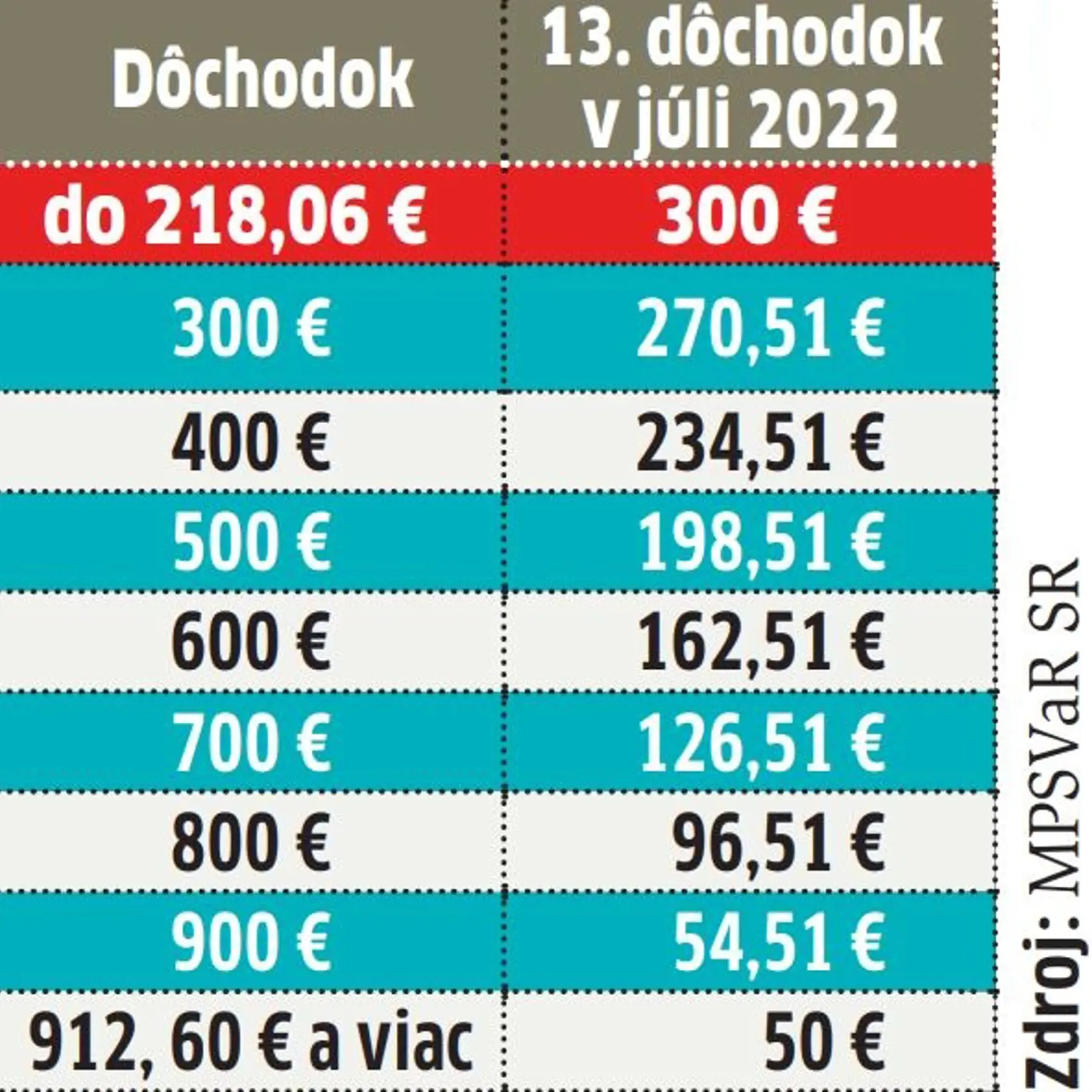 Maximálna suma bude 300 eur pre dôchodcov s najnižšími príjmami a spodná hranica bude 50 eur pre penzistov, ktorí majú najvyššie penzie.