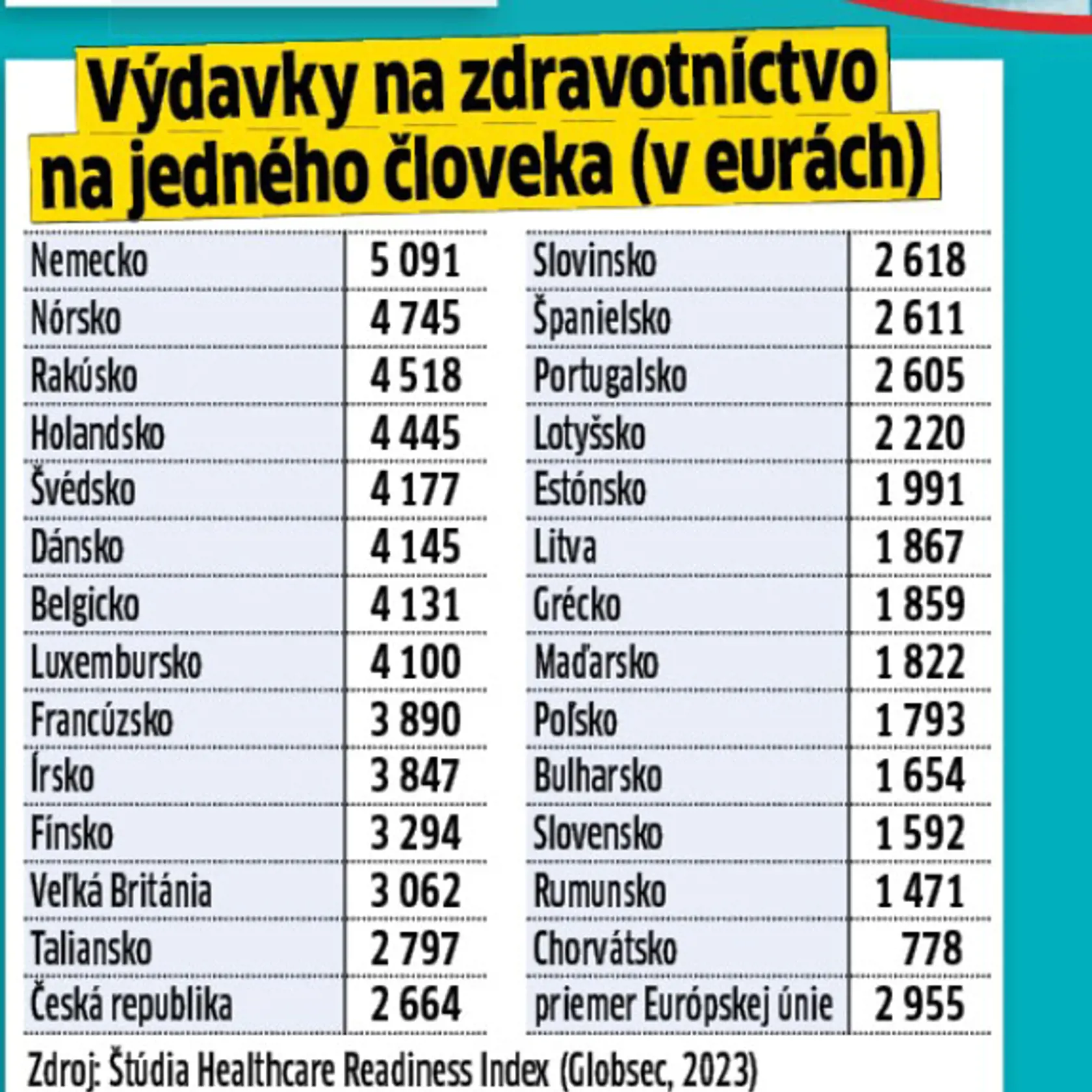 Výdavky na zdravotníctvo na jedného človeka.
