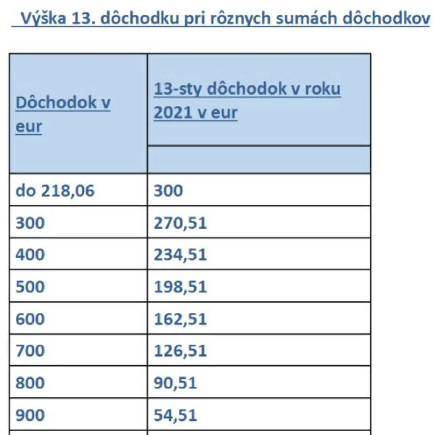 Trináste dôchodky sa budú vyplácať tak ako vlani.