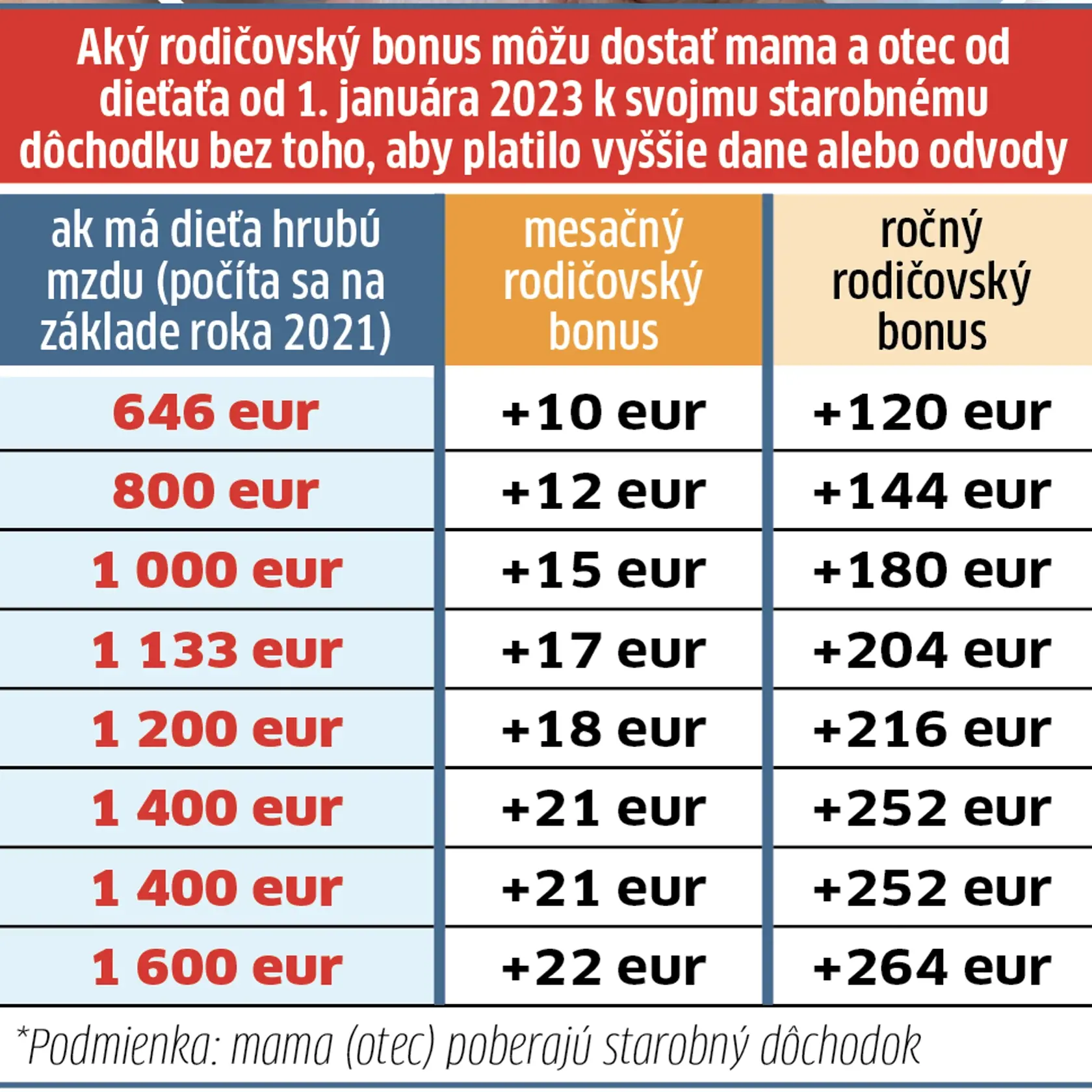 Na aký rodičovský bonus máte nárok?