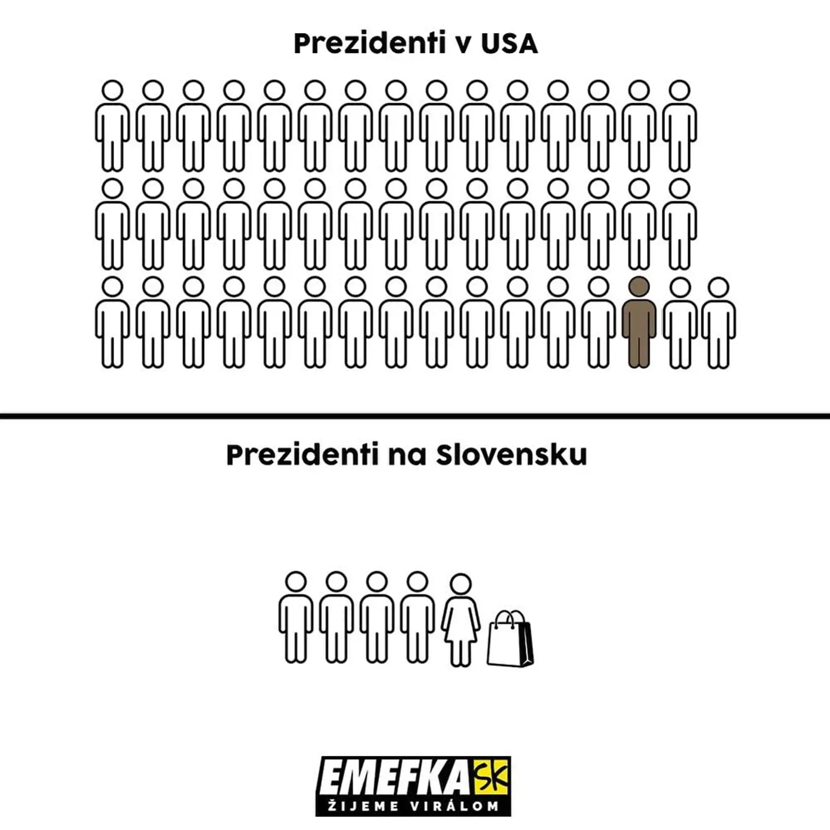 Well that escalated quickly, teda eskalovalo sa to rýchlo - stojí pri fotografii, ktorá je vizualizáciou prezidentov v USA a na Slovensku. Zaujímavé, čo poviete?