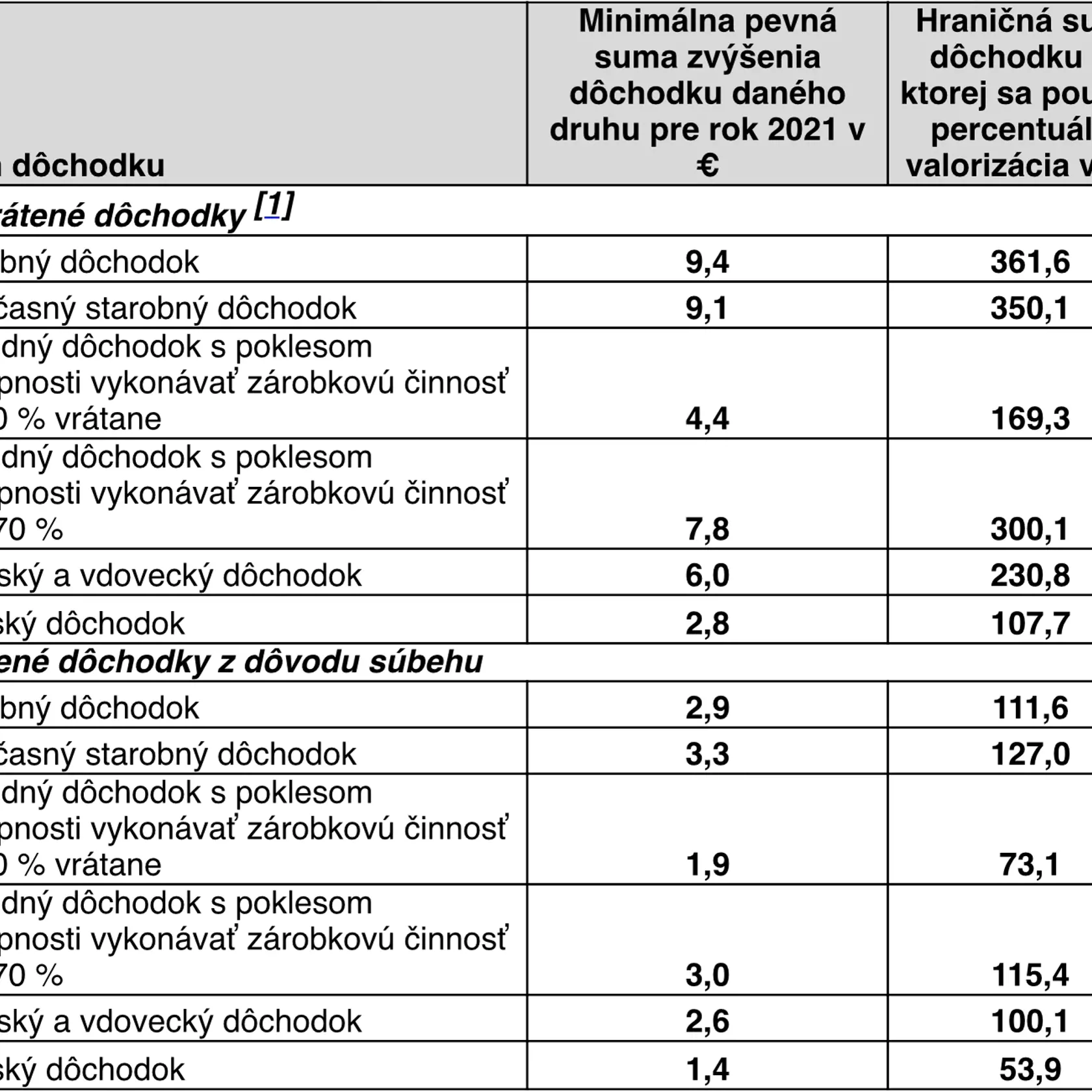 Minimálne valorizačné pevné sumy dôchodkov pre rok 2021