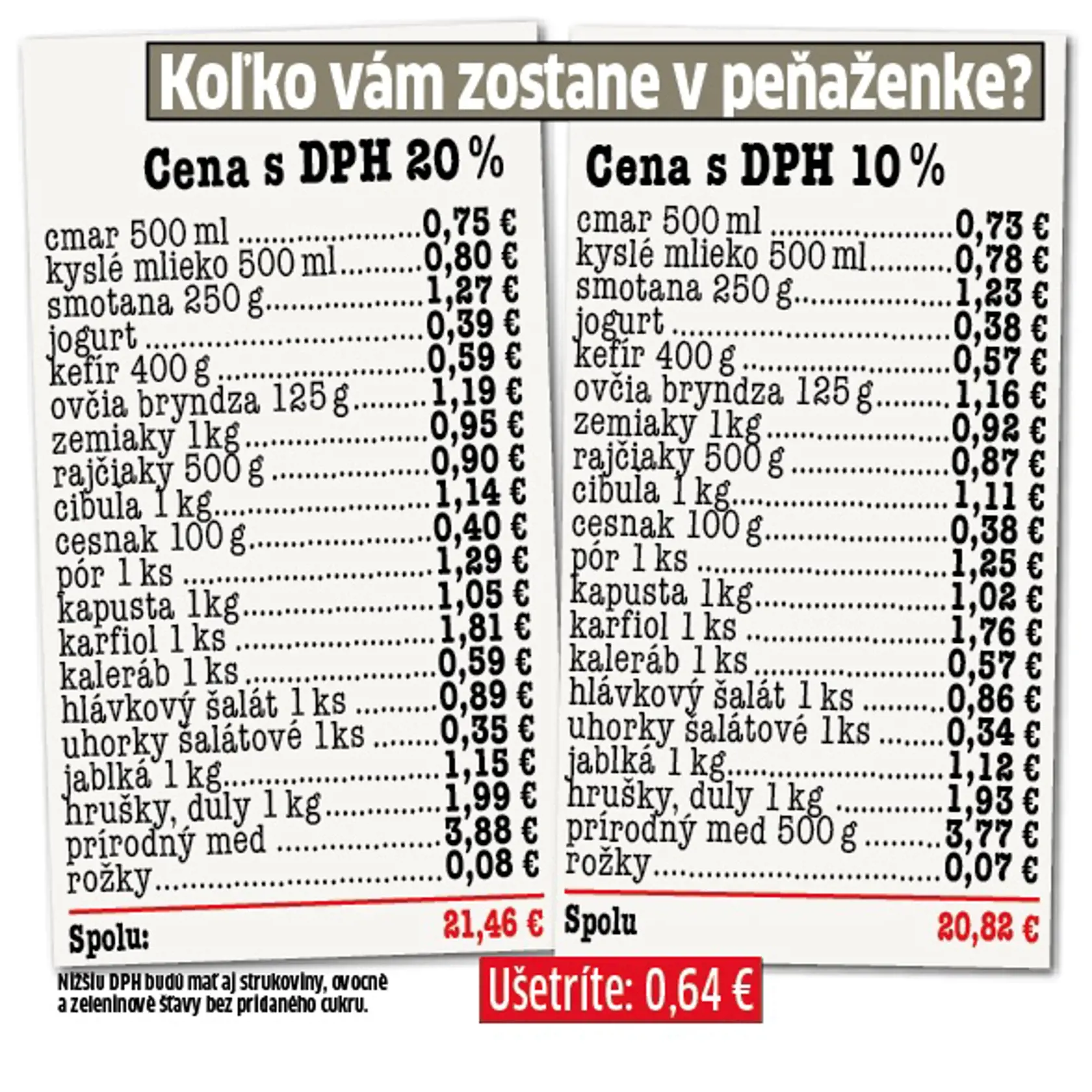 DPH sa zníži o 10 percent, v skutočnosti ušetríte len drobné.