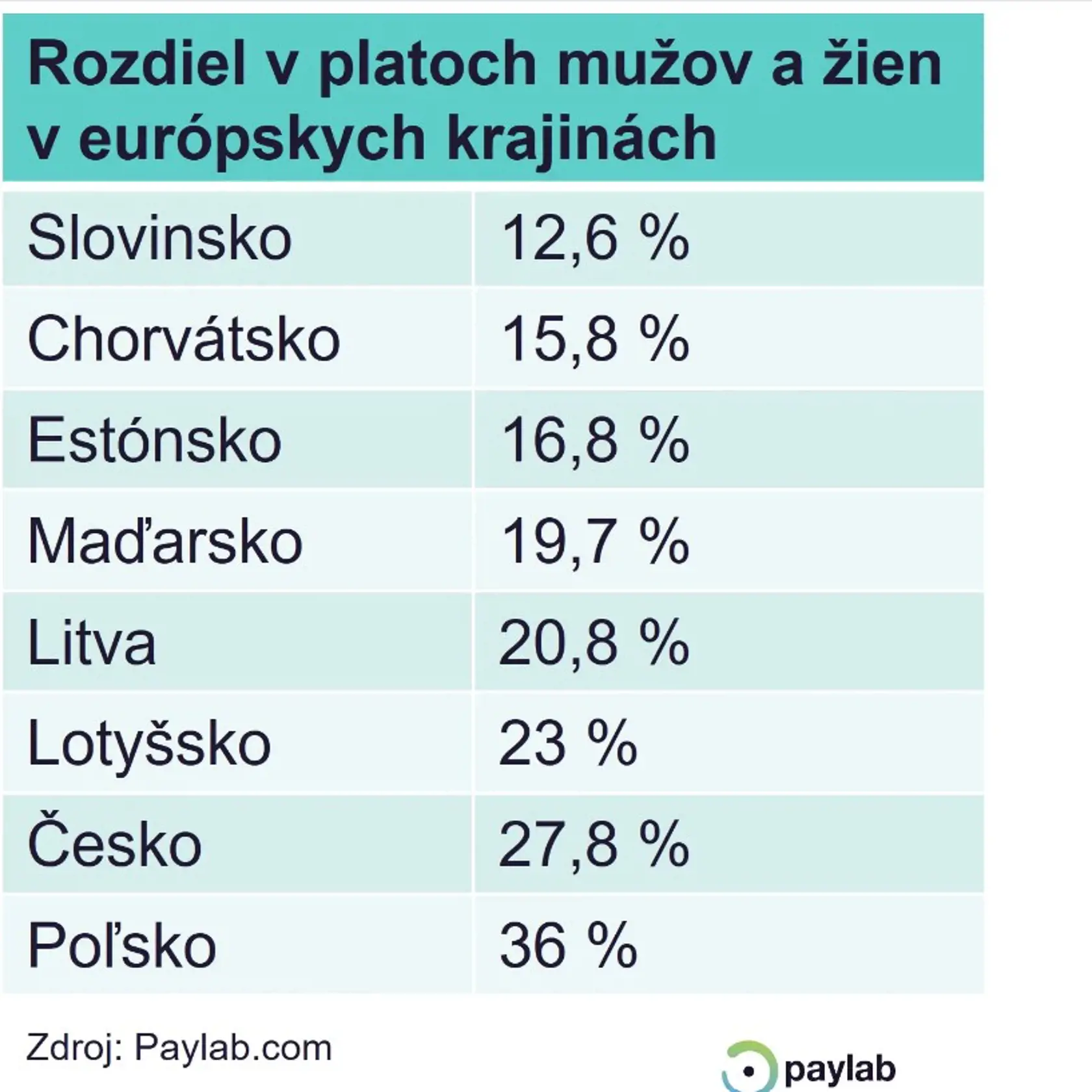 Rozdiel v platoch mužov ažien v Európe.