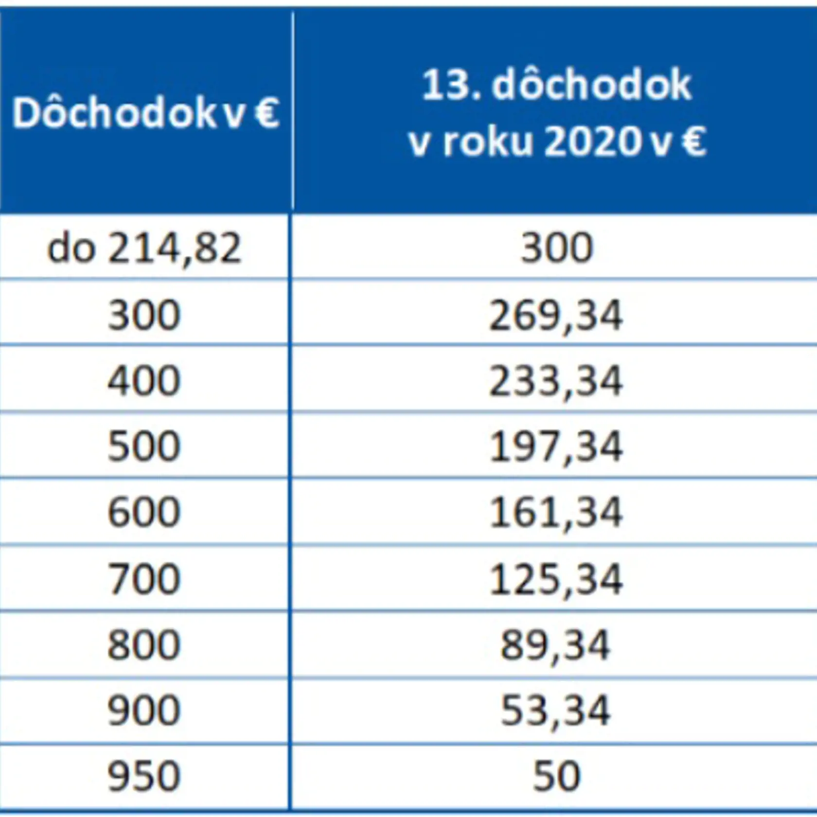 Sumy 13. dôchodkov budú rôzne podľa výšky vyplácanej penzie.
