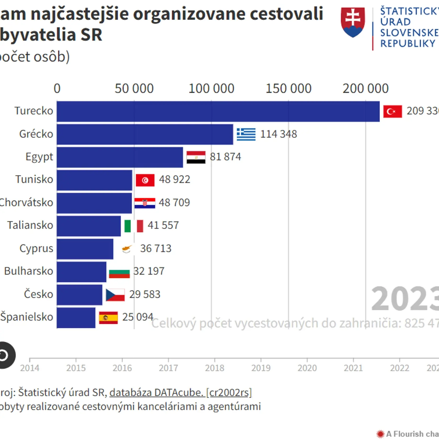 Kam najčastejšie organizovane cestovali Slováci?