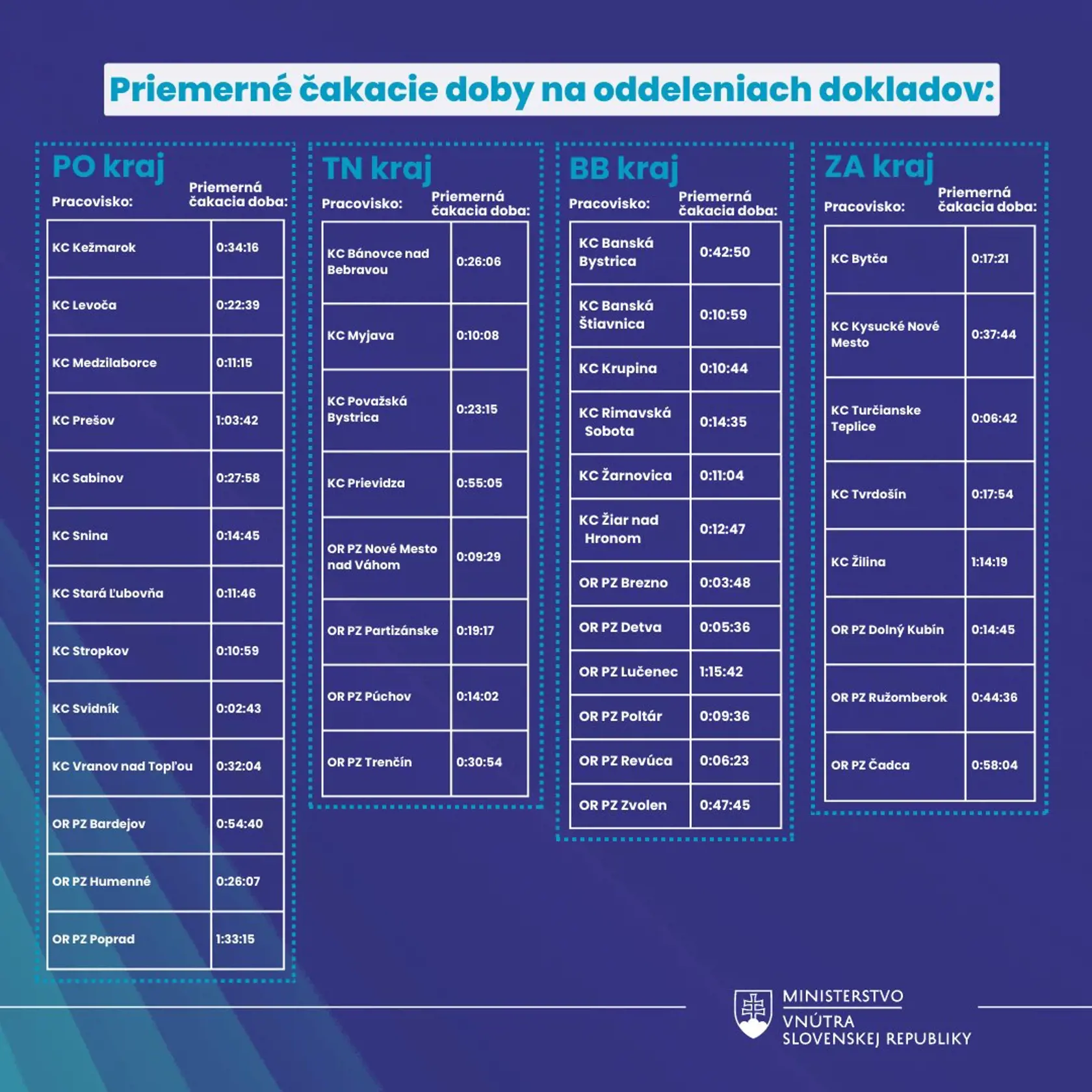Štát zverejnil ťahák pre Slovákov. Kde si vybavíte doklady najrýchlejšie?