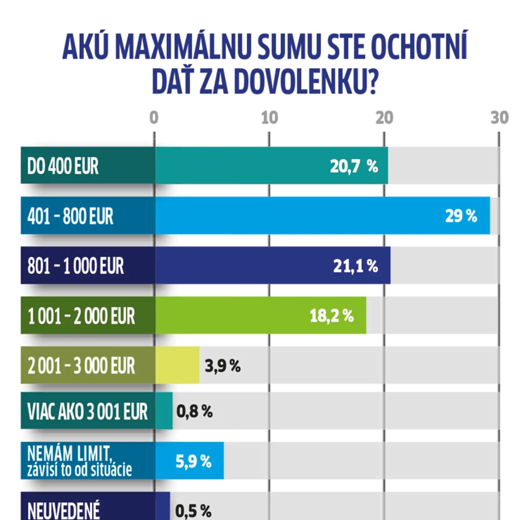 Čitatelia v ankete prezradili, že na dovolenku sú ochotní dať 401 až 800 eur.