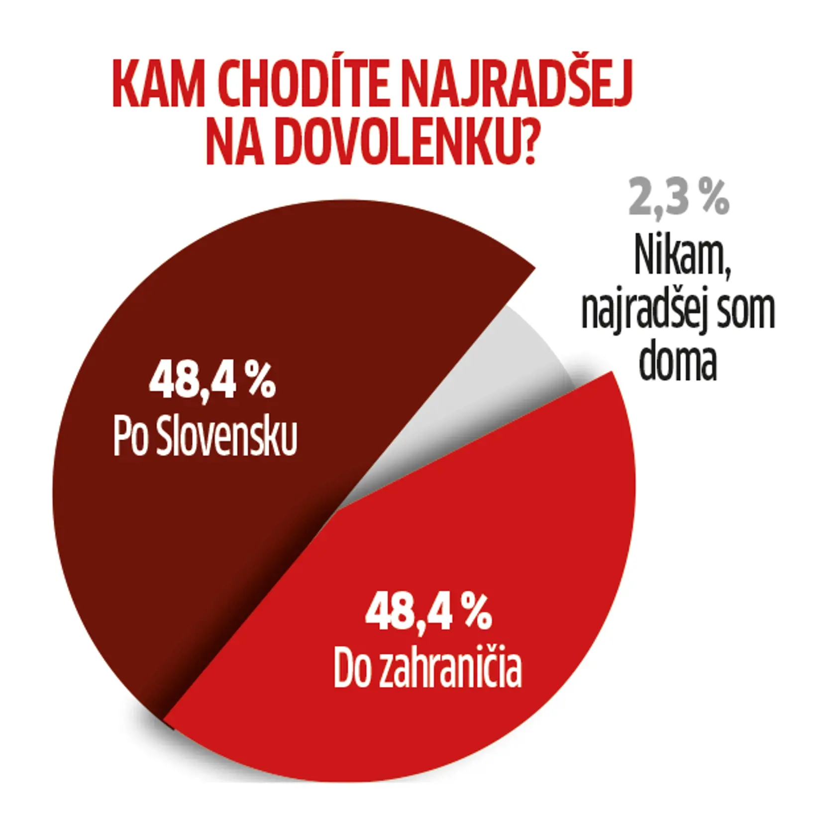 Na dovolenku chodia naši čitatelia rovnako radi do zahraničia ako po Slovensku.