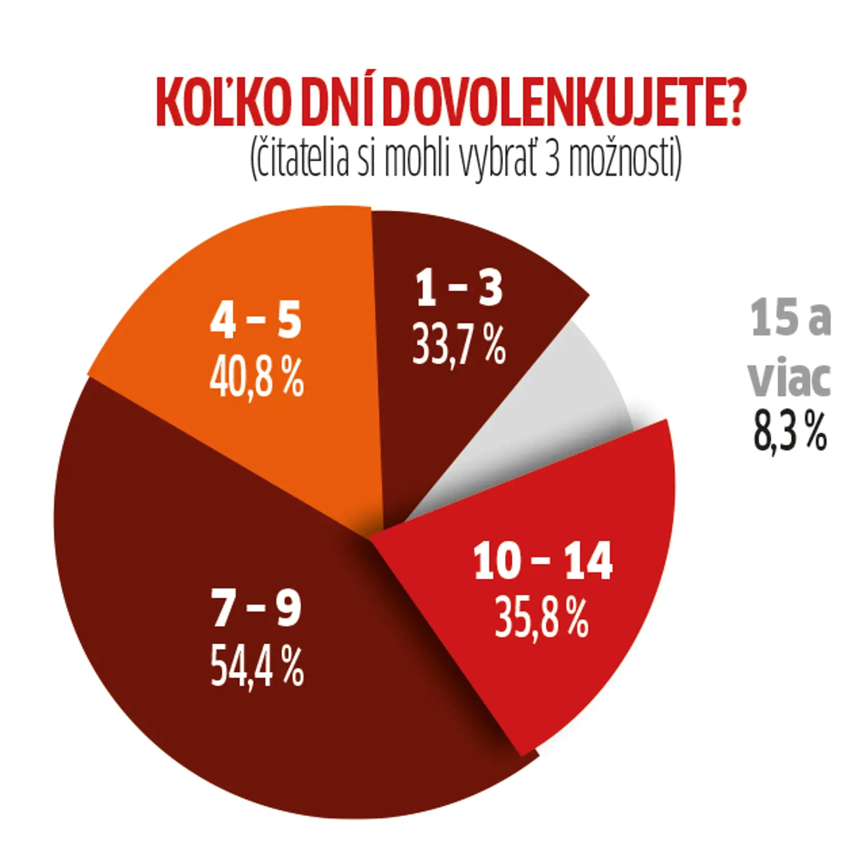 Trochu nás prekvapilo, že až 54,4 percenta čitateľov chce byť na dovolenke 7 až 9 dní.