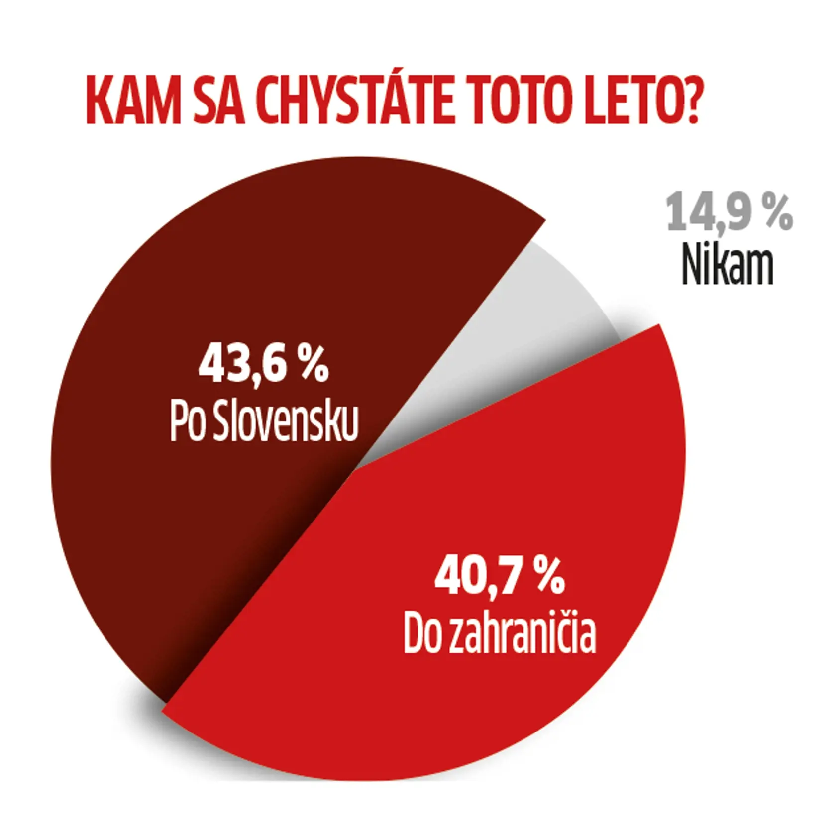 Toto leto bude o niečo viac našich čitateľov dovolenkovať na Slovensku ako v zahraničí.