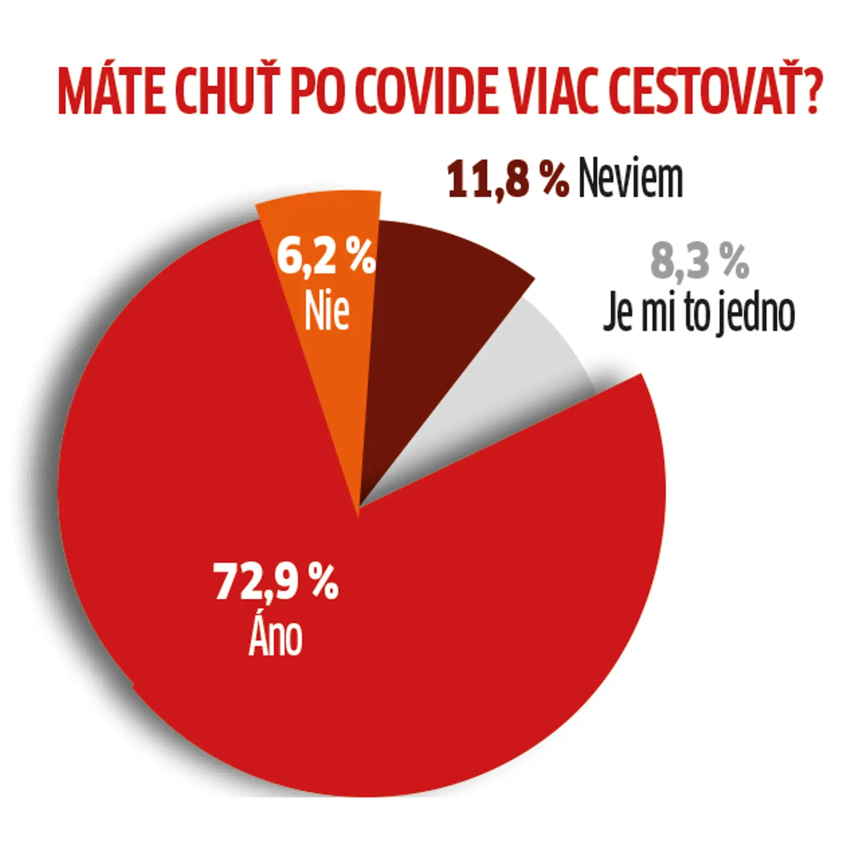 Zrušenie pandemických opatrení inšpirovali ľudí k cestovaniu. Až 72,9 percenta účastníkov ankety má po covide väčšiu chuť cestovať.