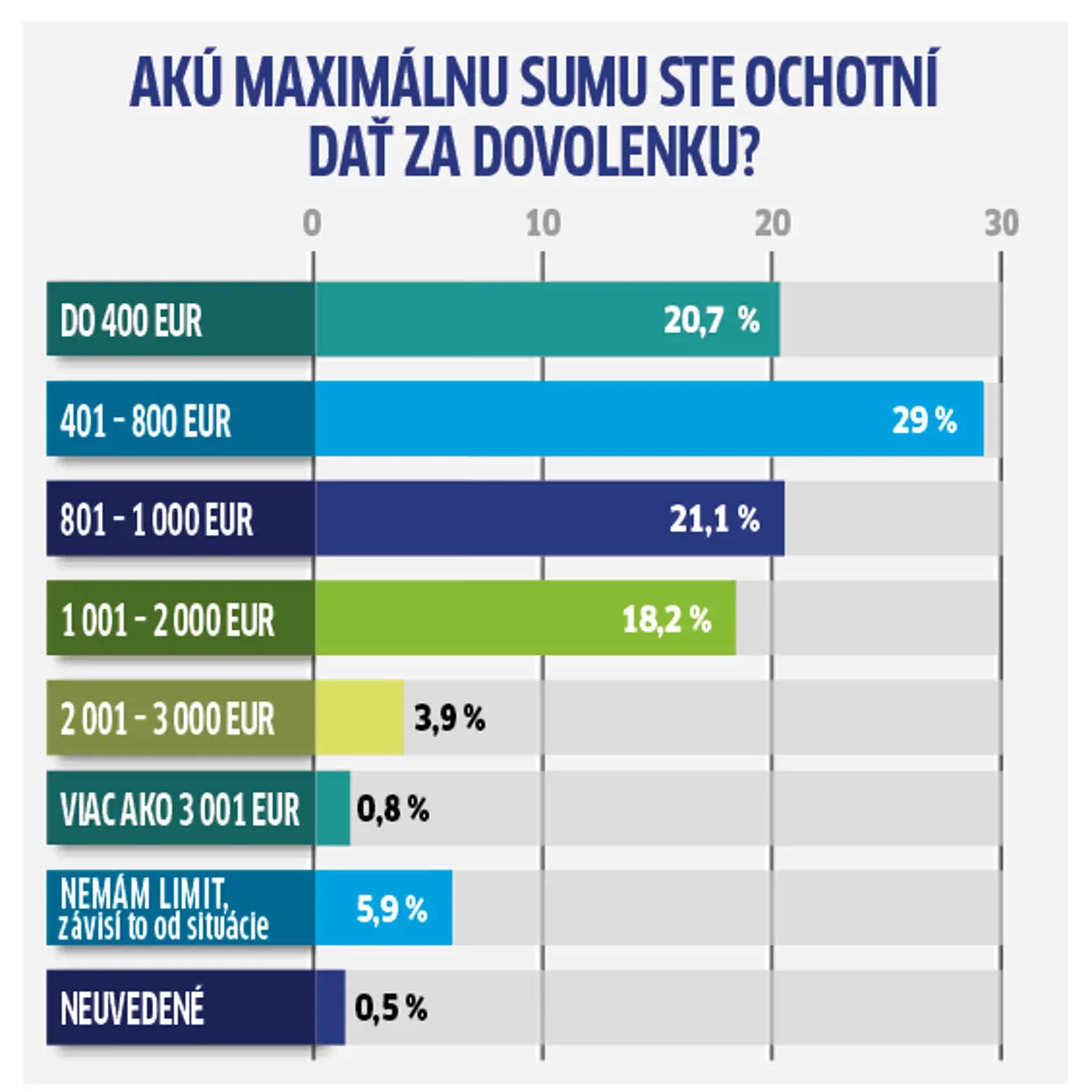 Na dovolenku väčšina odpovedajúcich v ankete chce dať 401 až 800 eur.