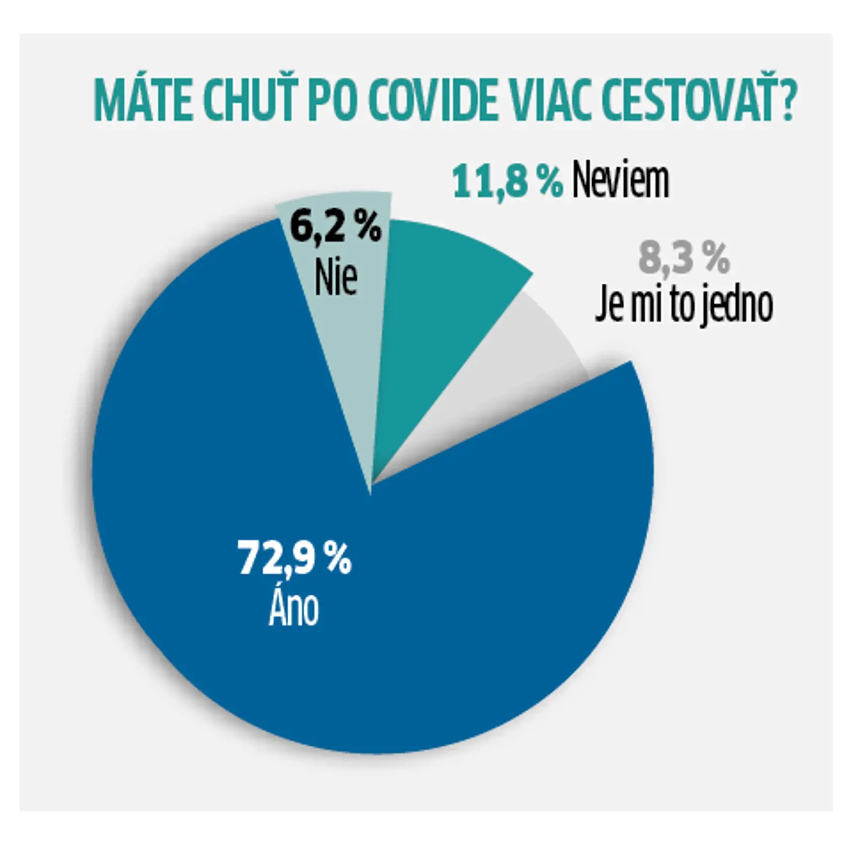 Po covide má väčšina - 72,9 percenta odpovedajúcich - veľkú chuť cestovať.