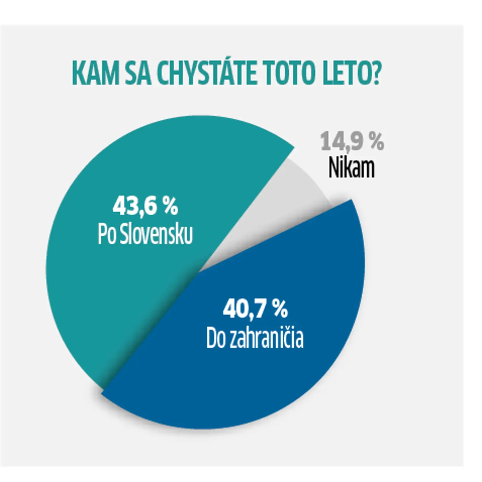 O niečo viac odpovedajúcich chce dovolenkovať na Slovensku.