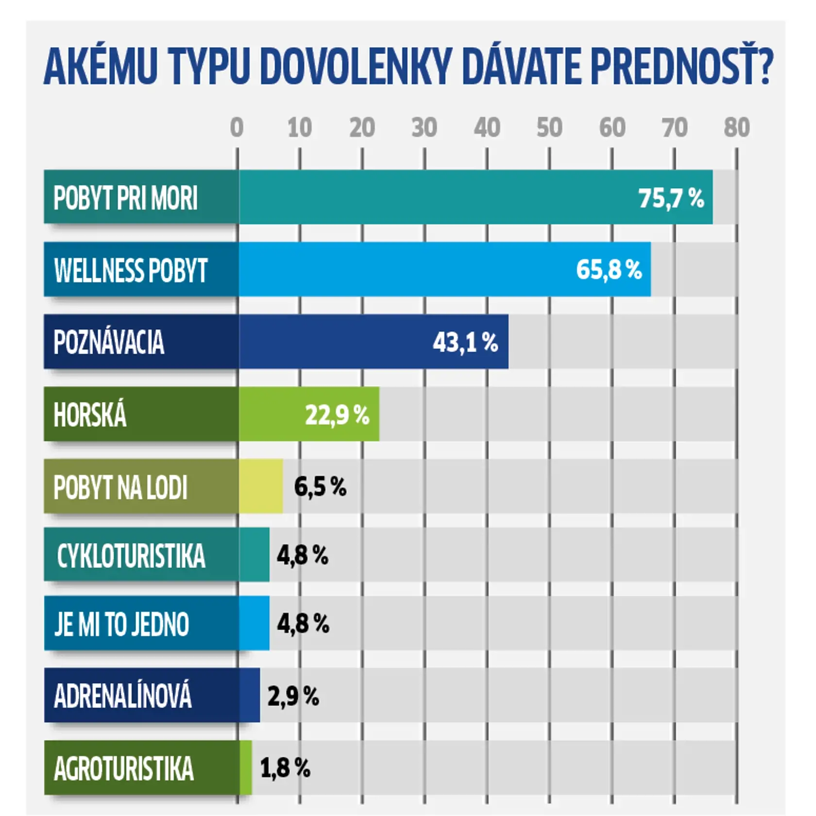Odpovedajúci majú najradšej pobyt pri mori a wellness pobyt.