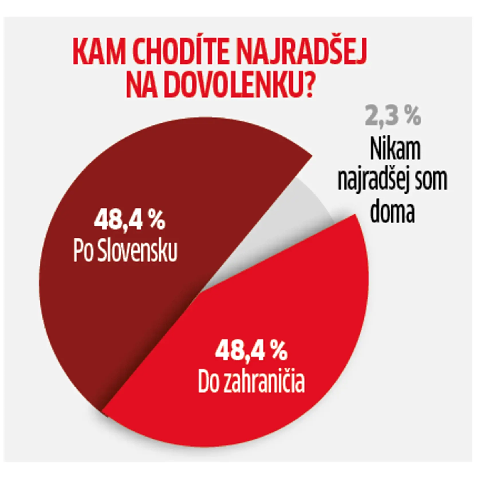 Záujem o dovolenku na Slovensku a v zahraničí je približne rovnaký.