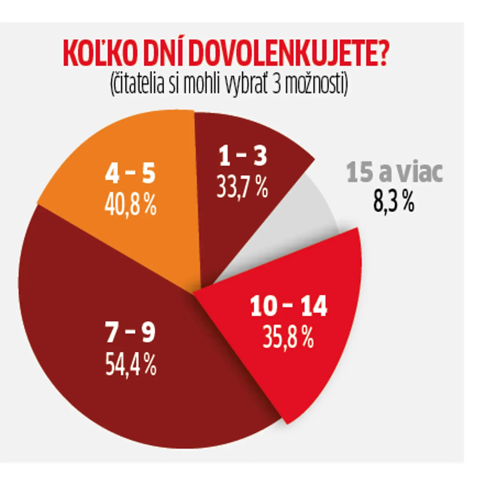 Odpovedajúci v ankete zväčša dovolenkujú 7 až 9 dní.