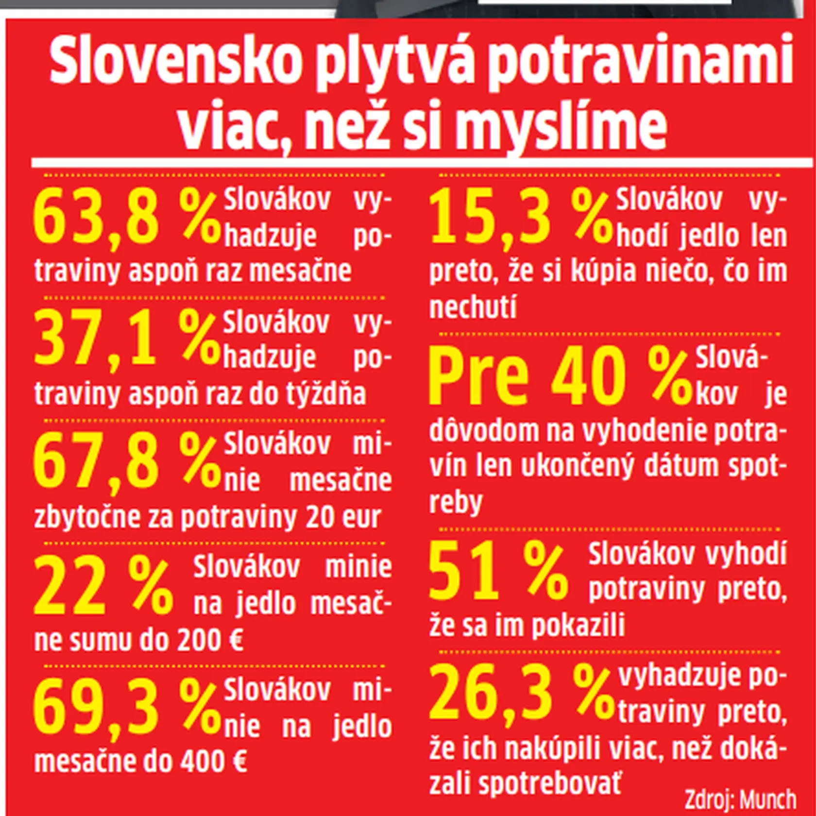Plytváme viac, ako si myslíte. 