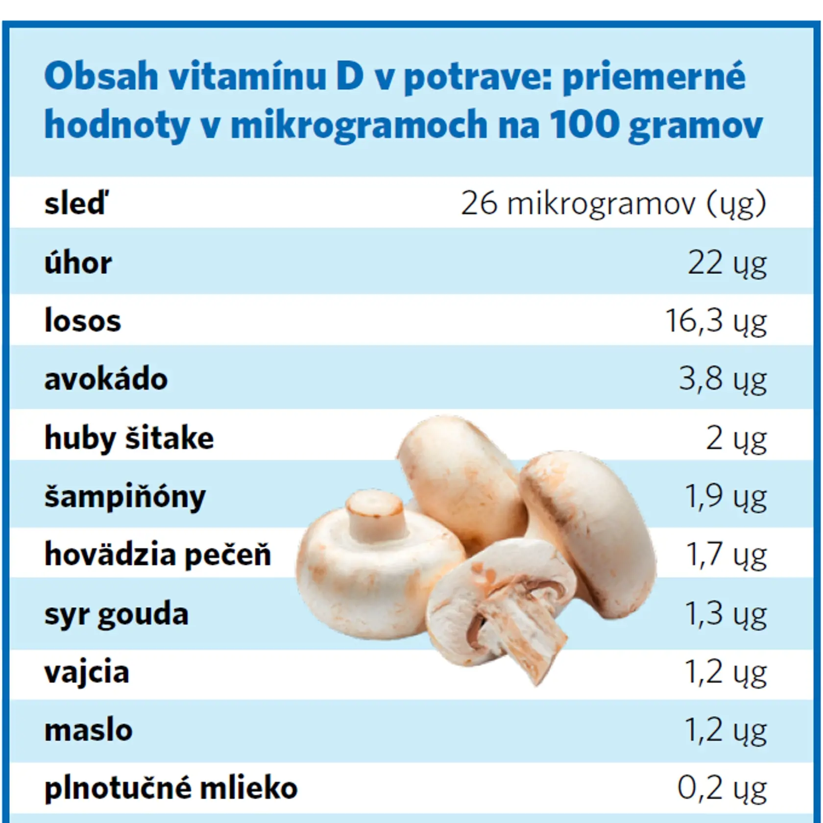 Obsah vitamínu D v potravinách