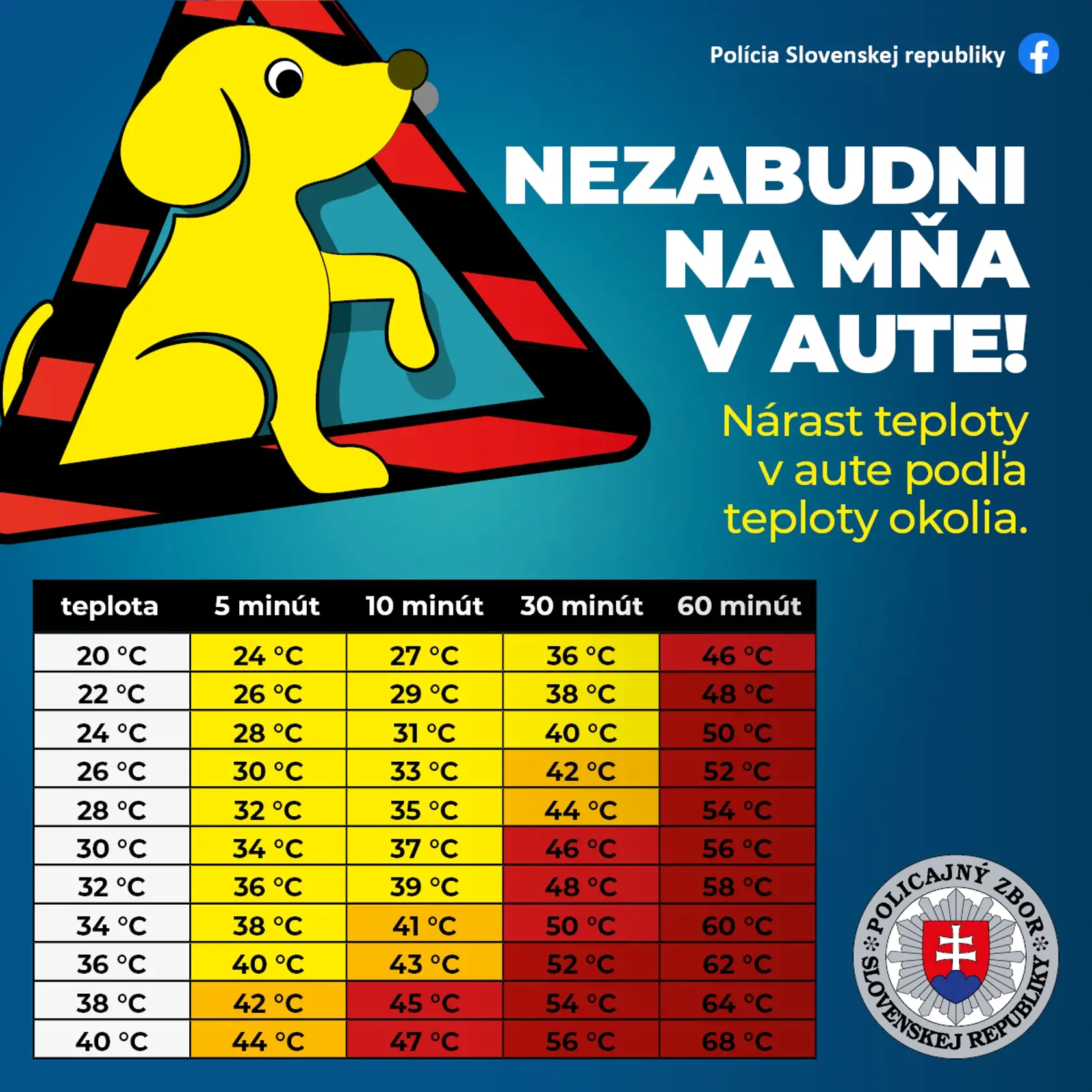 Polícia SR zverejnila na Facebooku tabuľku. Za hodinu sa vaše auto môže pri 40 stupňoch Celzia vyhriať na neuveriteľných 68 stupňov.
