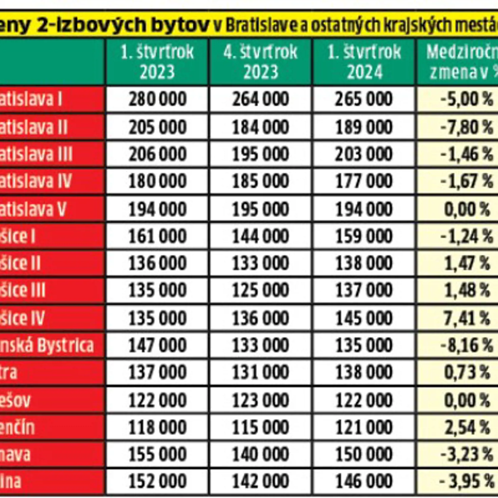 Koľko stojí dvojizbový byt na Slovensku?