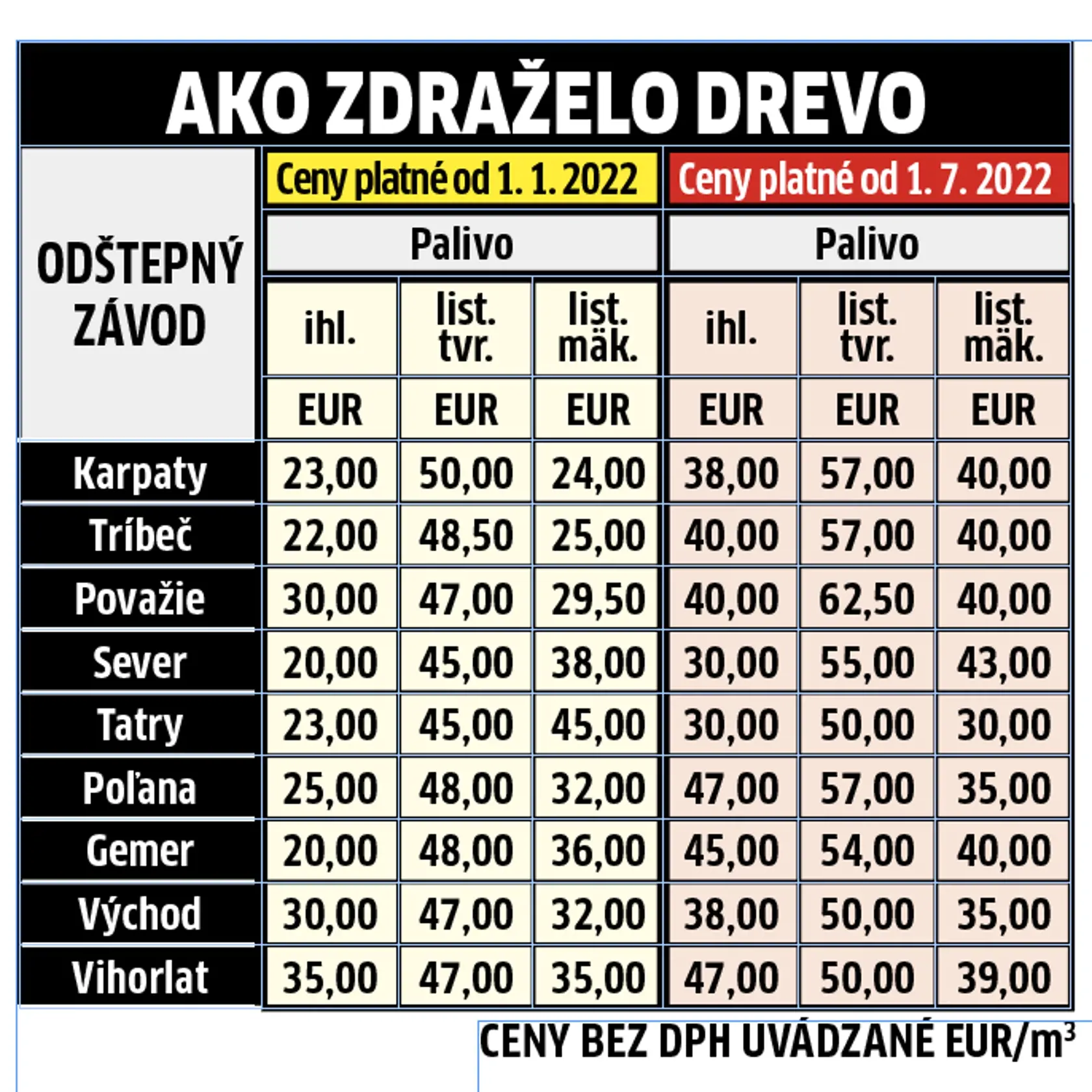 Ceny dreva v porovnaní s januárom a júlom.