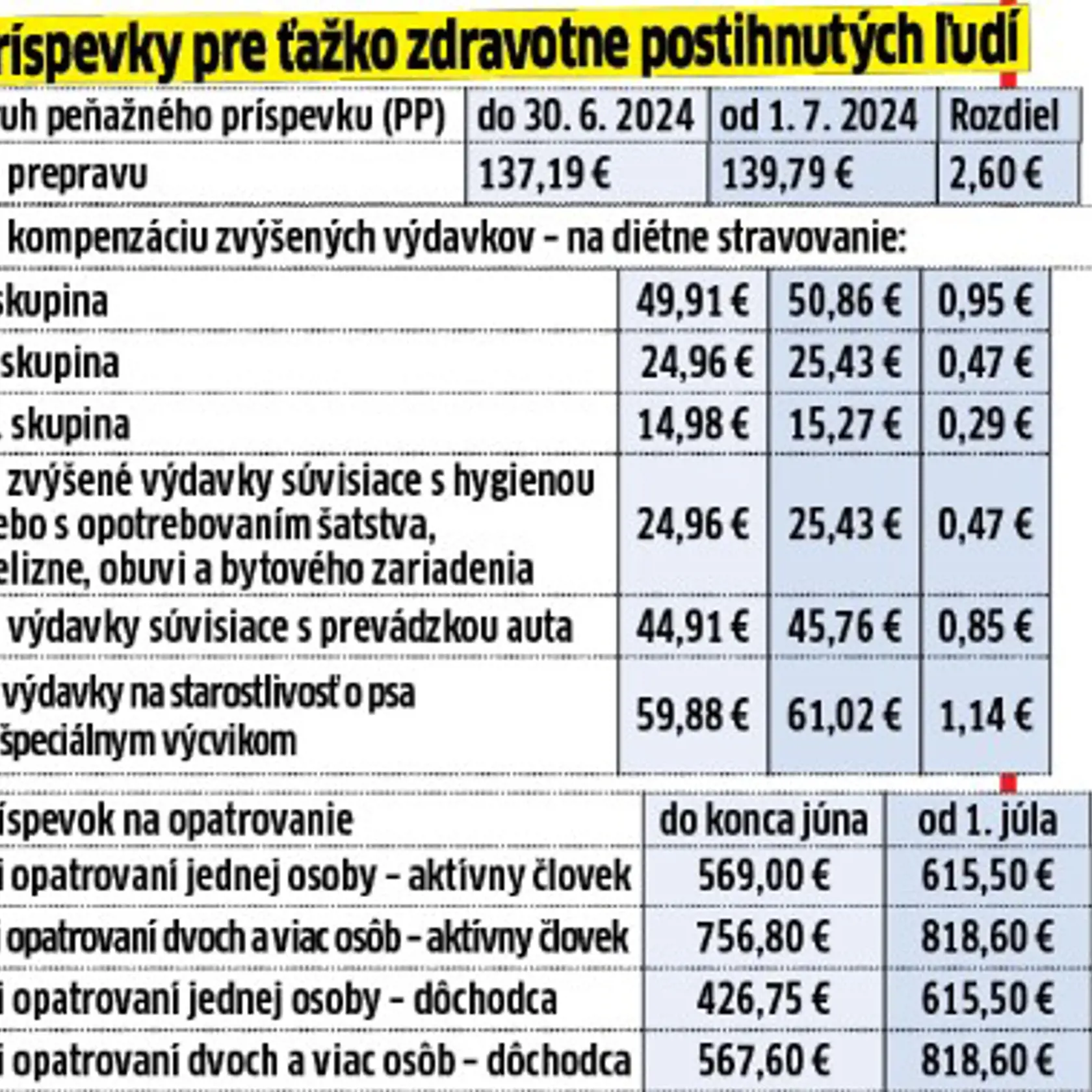Vďaka vyššiemu životnému minimu porastú príspevky pre ťažko zdravotne postihnutých ľudí.