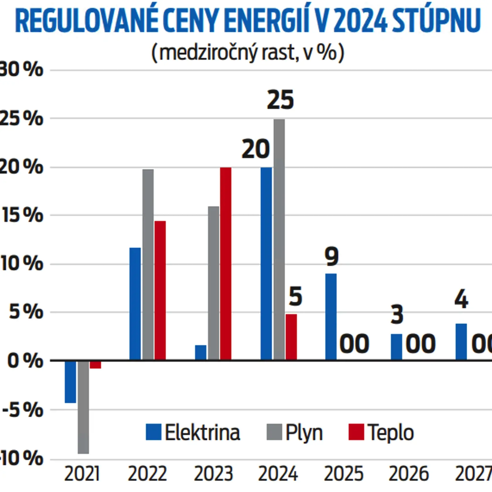 Regulované ceny energií v 2024 stúpnu 
