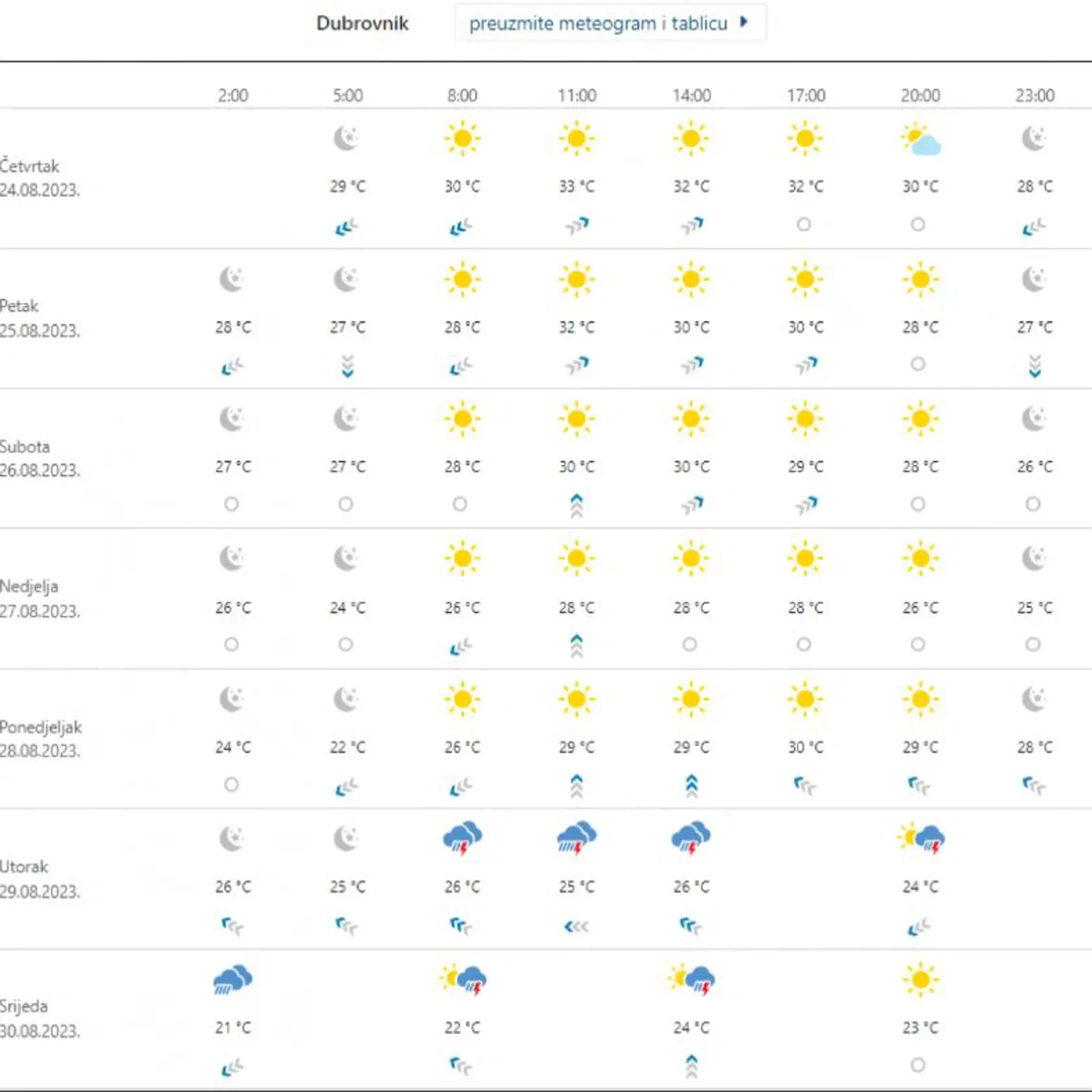 Predpoveď počasia v Dubrovniku na nasledujúce dni.