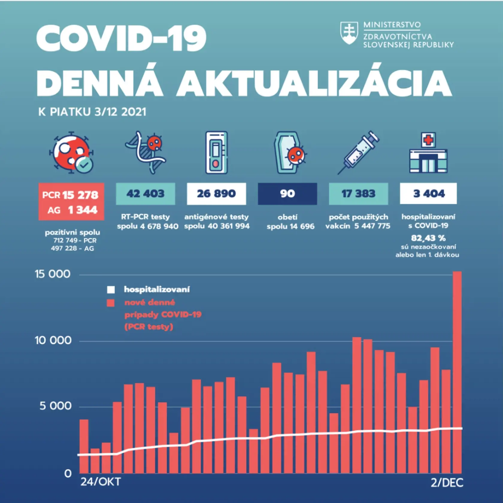 Covid - denná aktualizácia k 3.12.2021