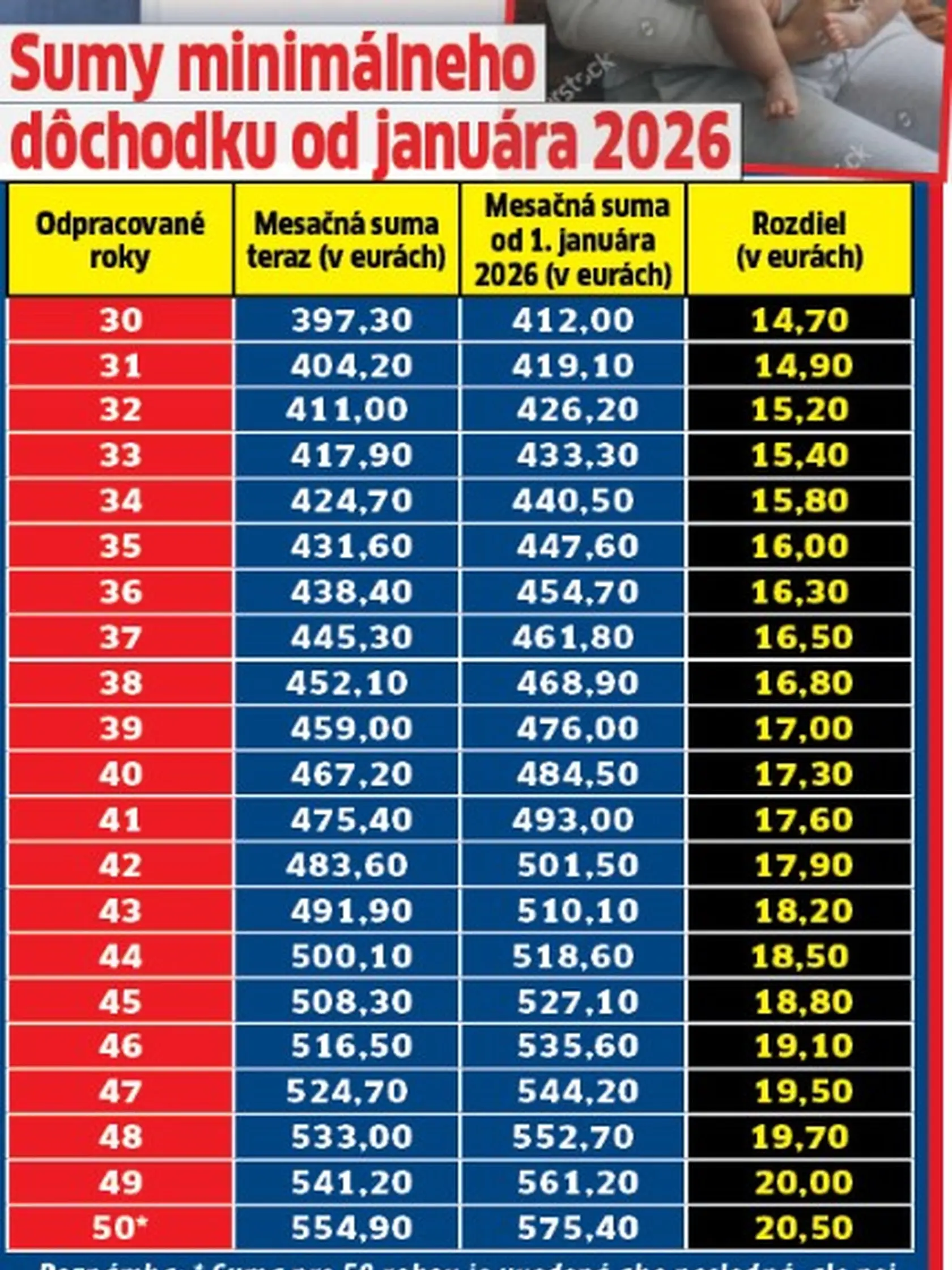 Od januára porastú sumy minimálnych dôchodkov.