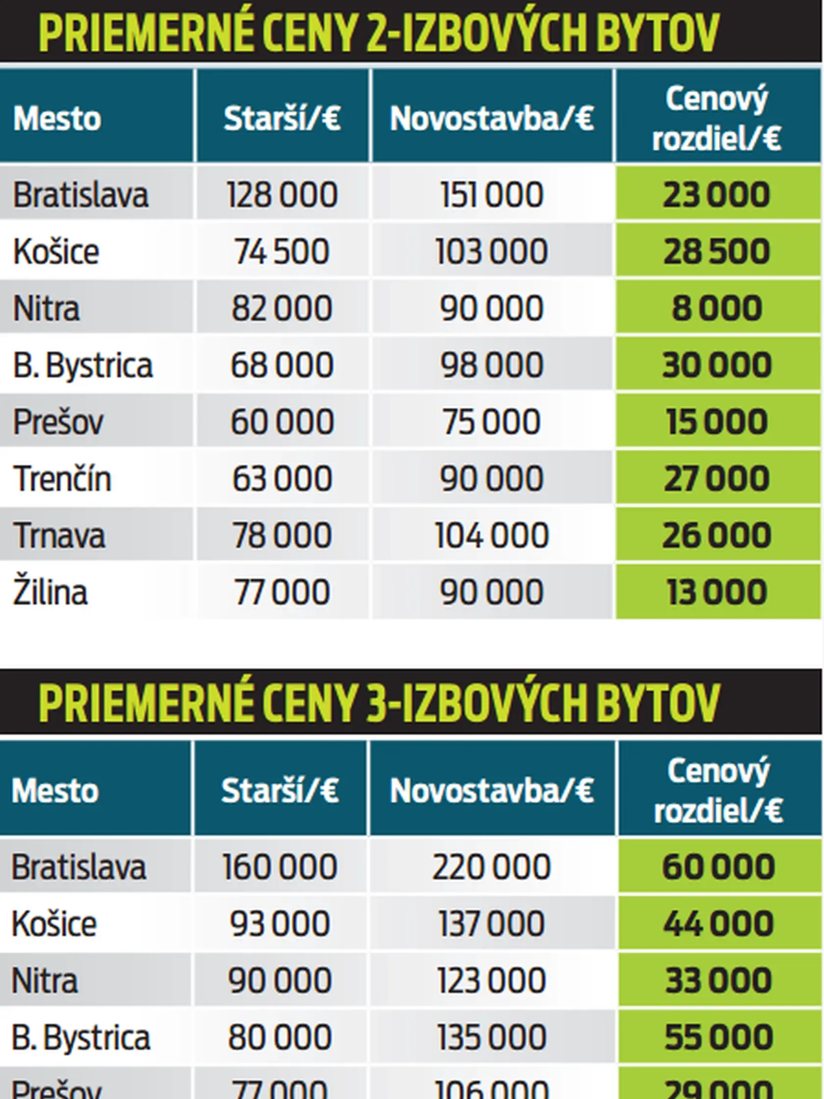 Priemerné ceny bytov.