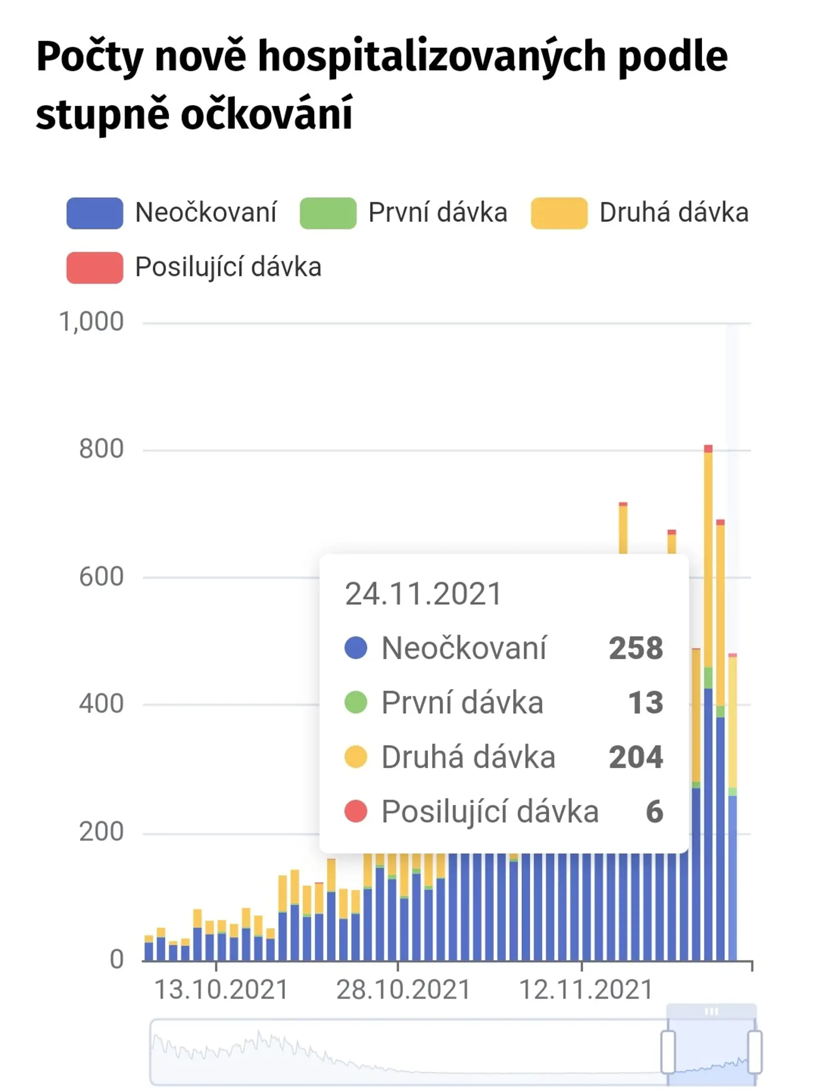 Počty novo hospitalizovaných podľa stupňa očkovania.