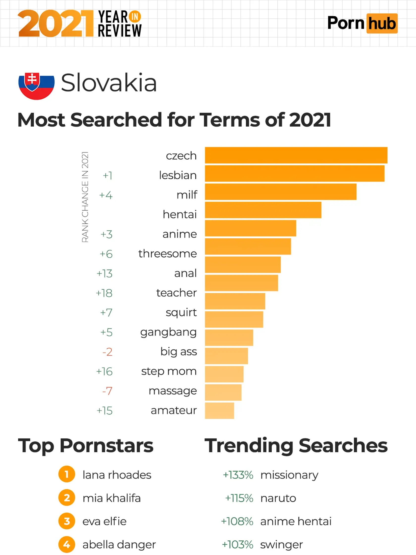 Pre denník Plus JEDEN DEŇ PornHub poskytol podrobnejšie informácie o tom, aké „prasačinky“ Slovákov zaujímali najviac.
