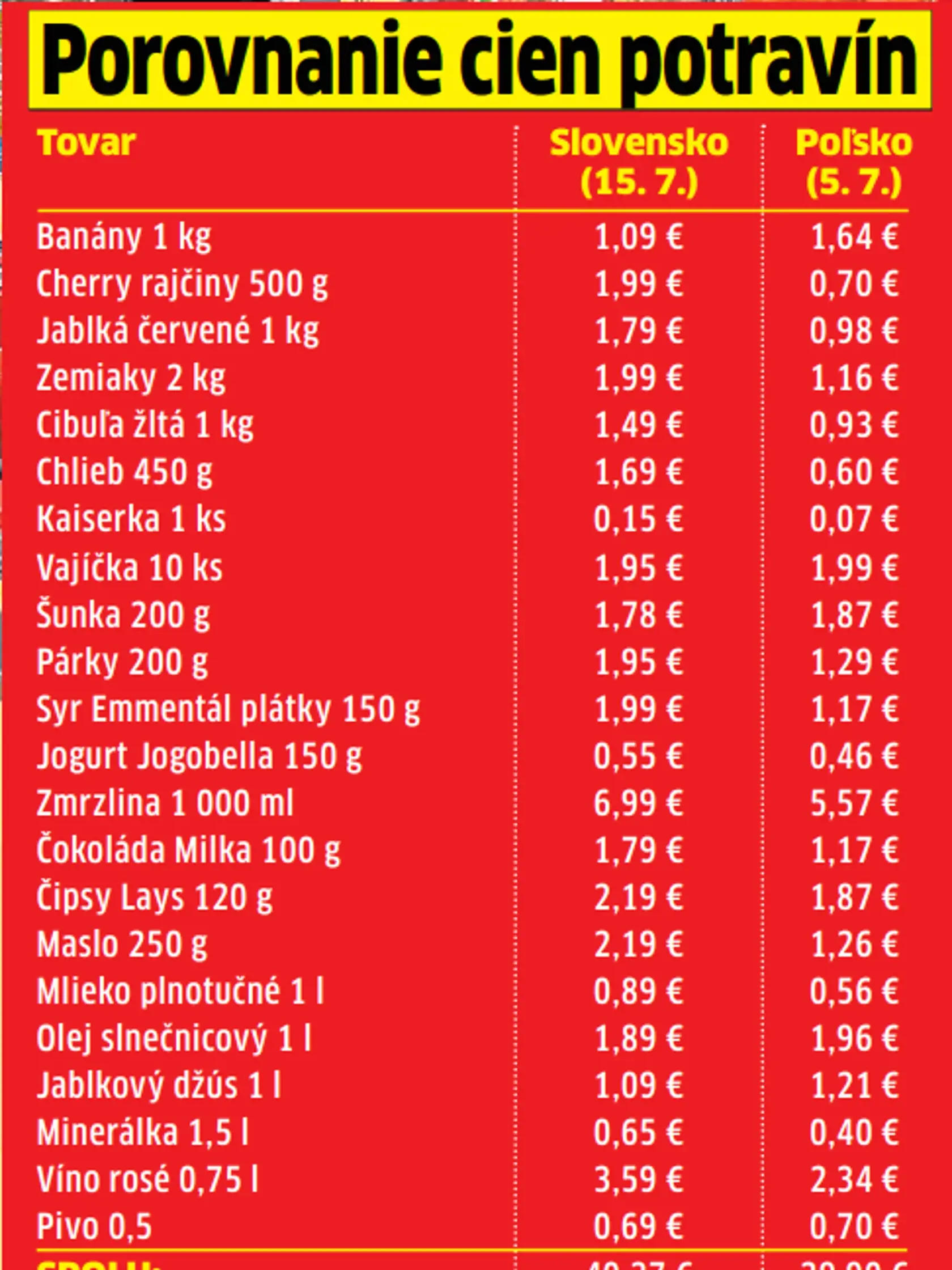 Pozrite si náš nákupný zoznam. V oboch krajinách sme kupovali rovnaké položky. V Poľsku sme zaplatili o 10 eur menej, čo predstavuje 25%.