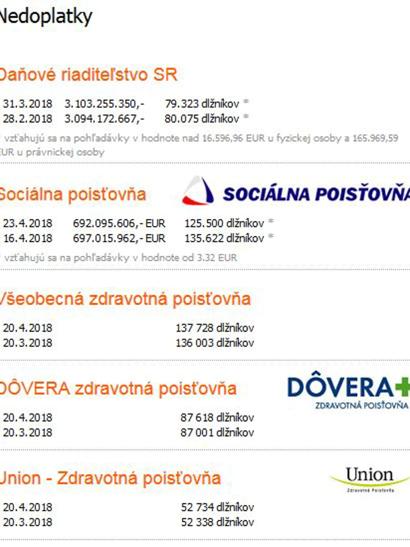 To, či vás evidujú ako neplatiča, si môžete overiť aj na internete.