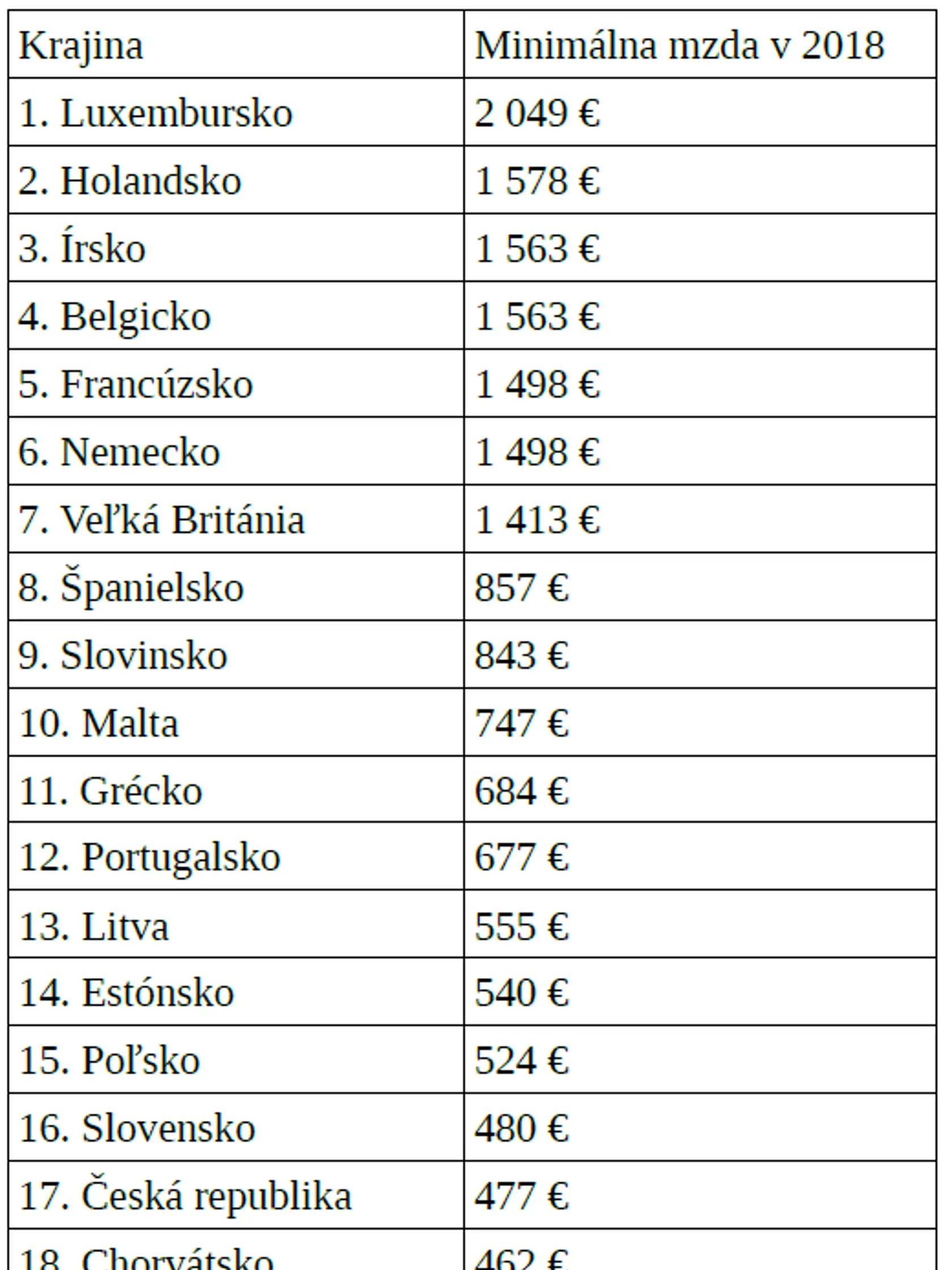 Medzi minimálnymi mzdami v krajinách EÚ sú výrazné rozdiely.