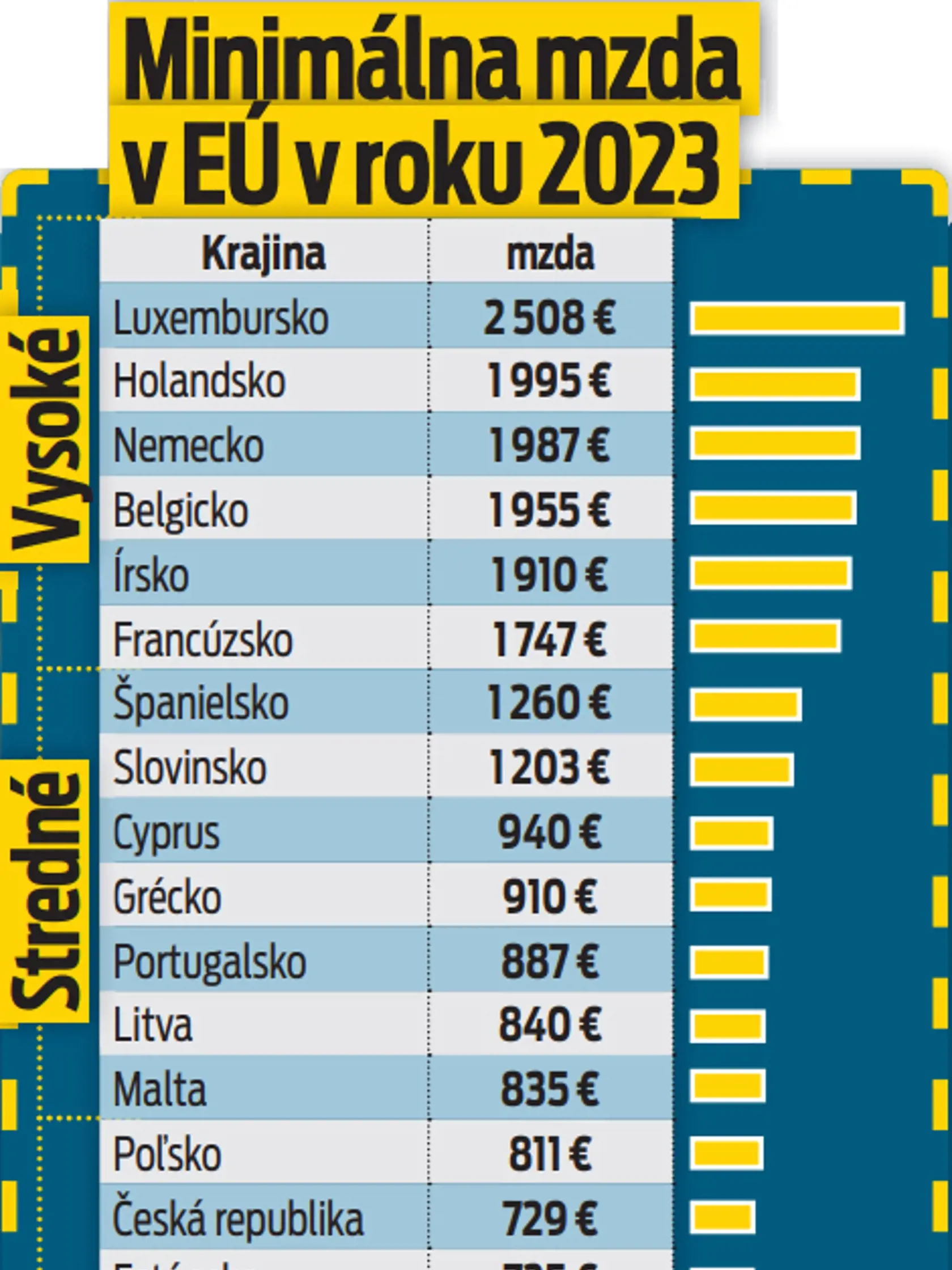 Minimálna mzda v EÚ v roku 2023
