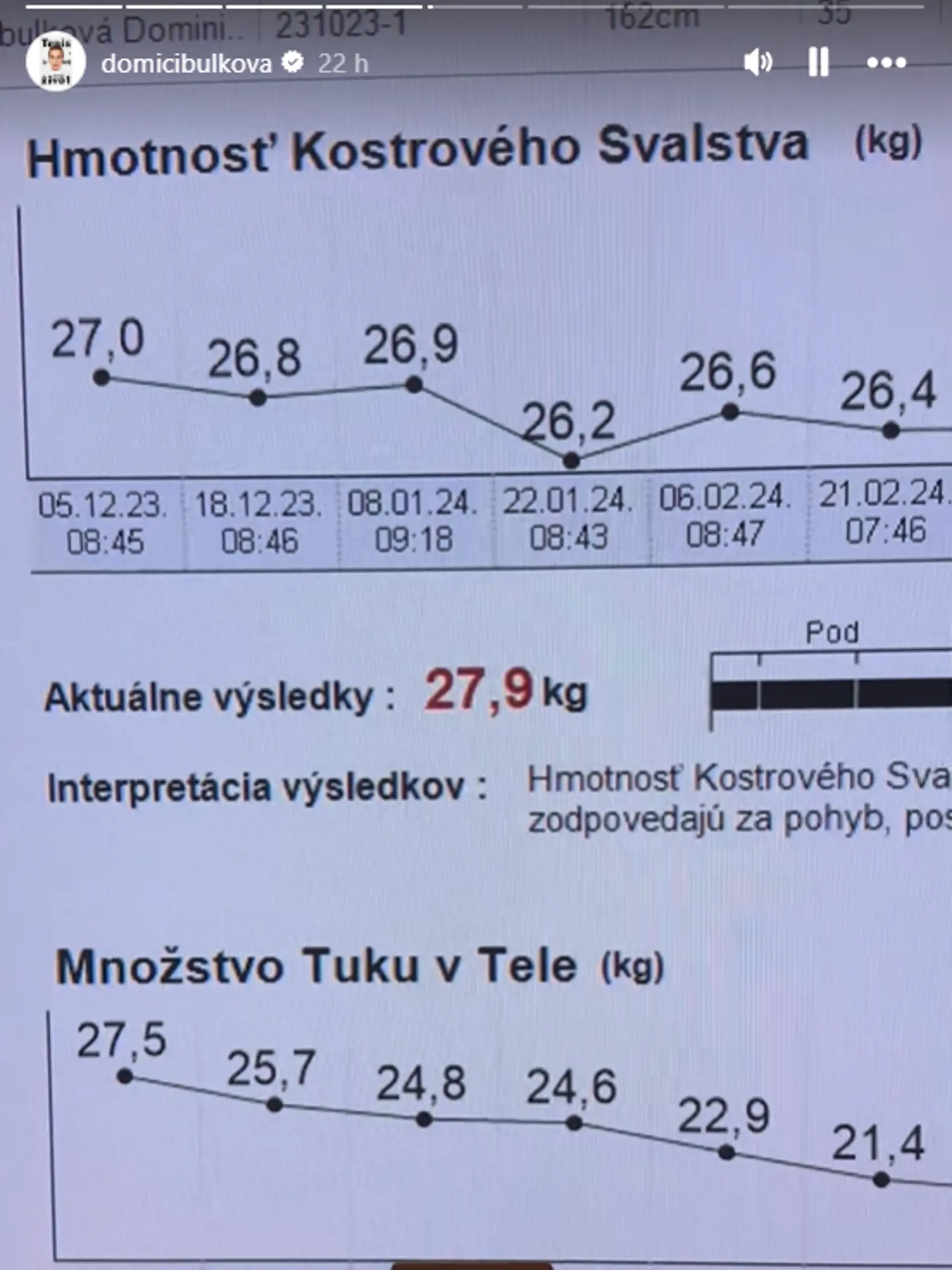 Dominika sa po domácom vážení nechala zmerať u odborníčky a výsledok ju potešil. Na váhe pribrala, ale množstvo tuku má o 400 g nizšie ako pred 2 mesiacmi a na svaloch nabrala 1,3 kg.