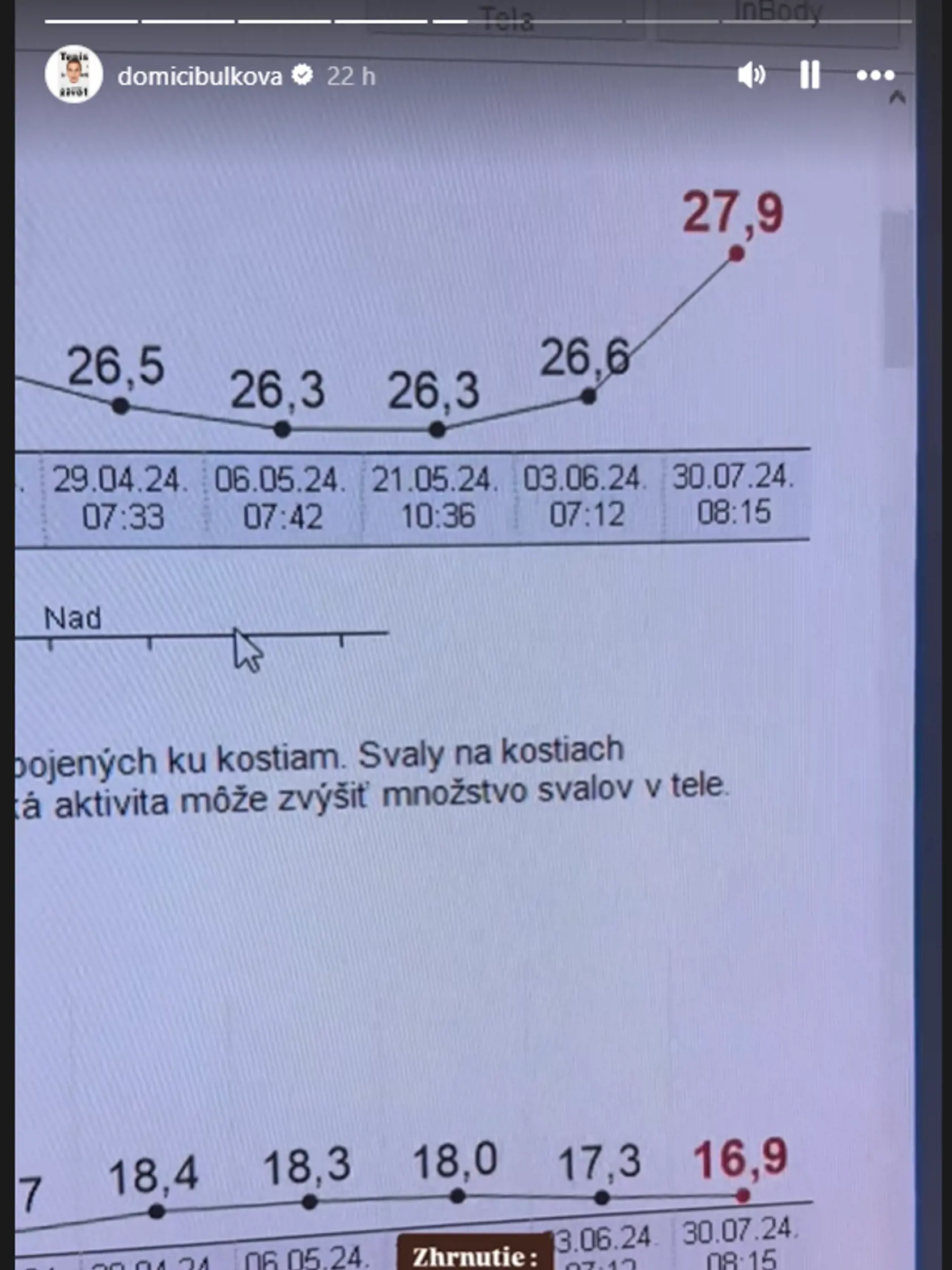 Dominika sa po domácom vážení nechala zmerať u odborníčky a výsledok ju potešil. Na váhe pribrala, ale množstvo tuku má o 400 g nizšie ako pred 2 mesiacmi a na svaloch nabrala 1,3 kg.